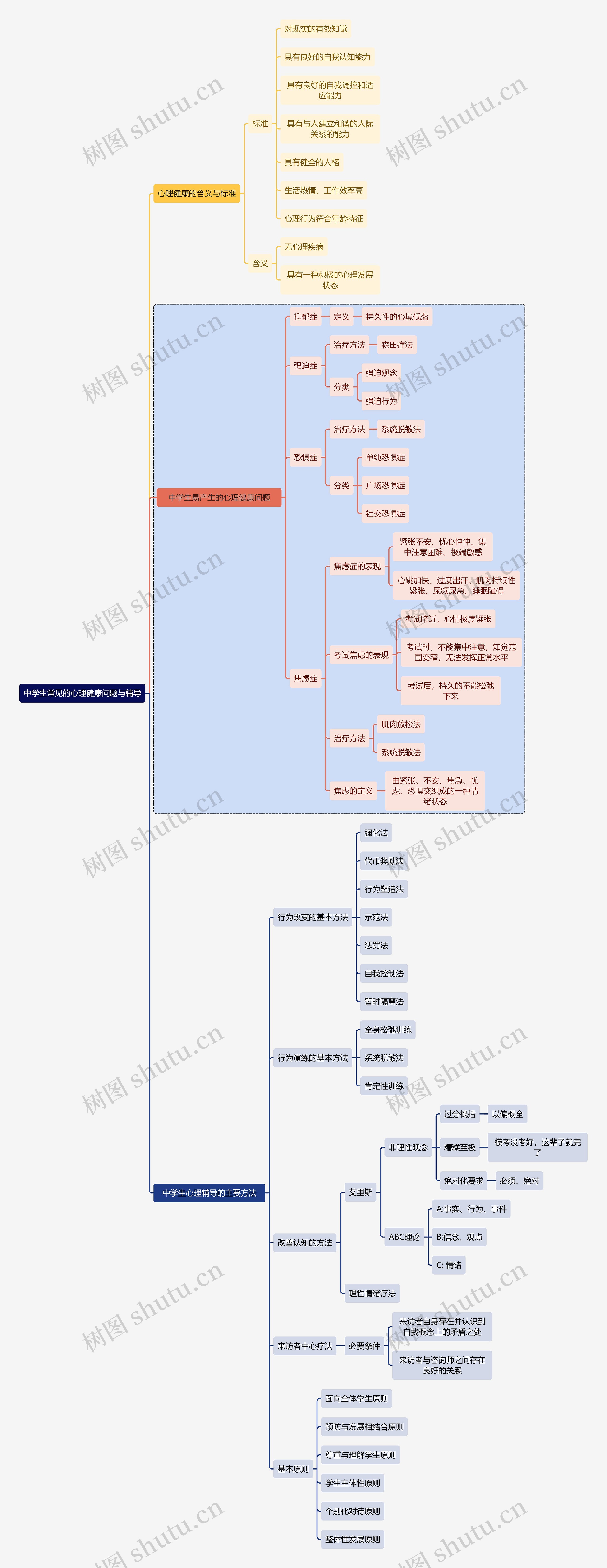 初中教育中学生常见的心理健康问题与辅导思维导图