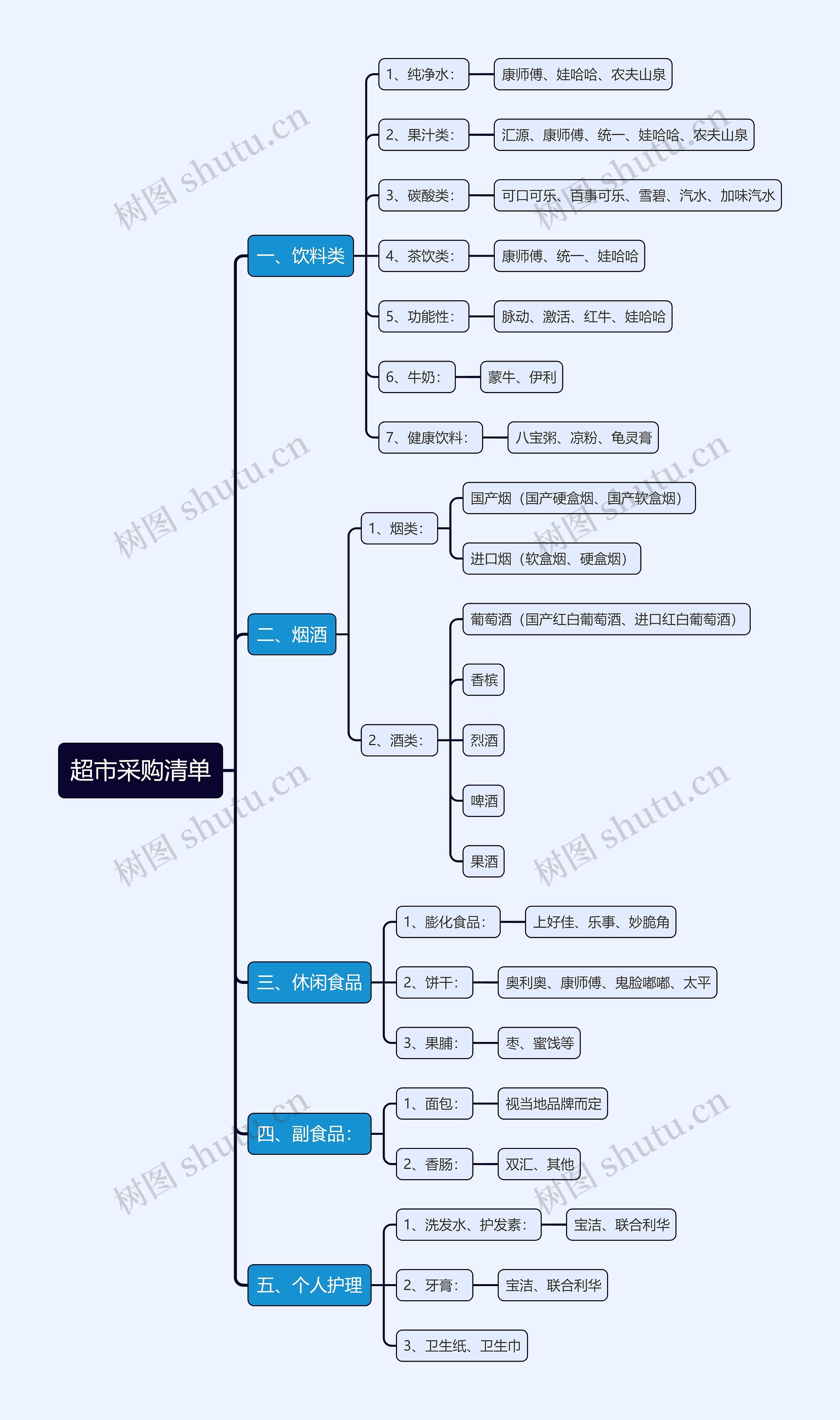 超市采购清单思维导图