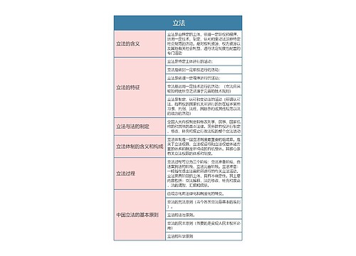  《法理学》第八章立法思维导图