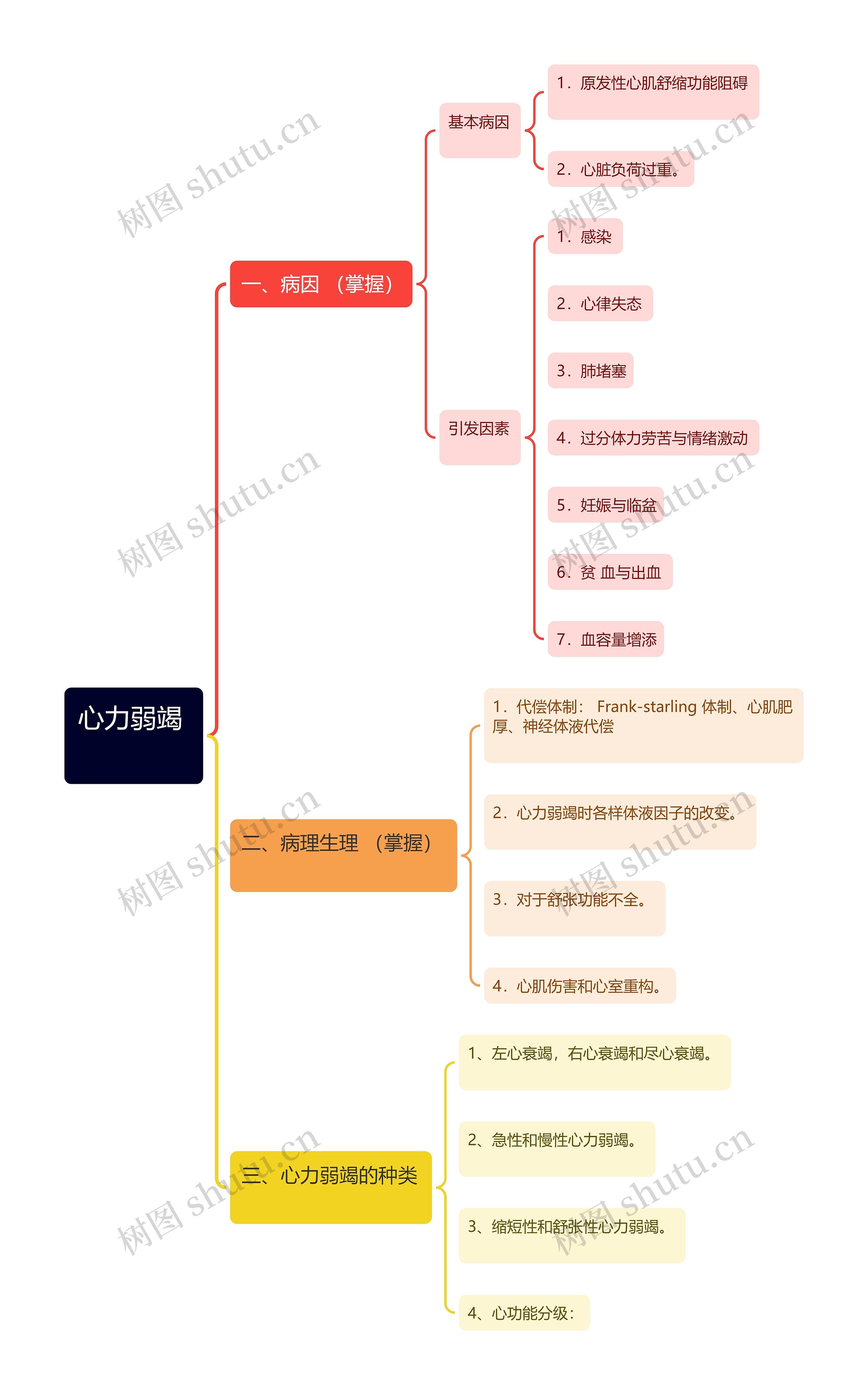 心力弱竭思维导图