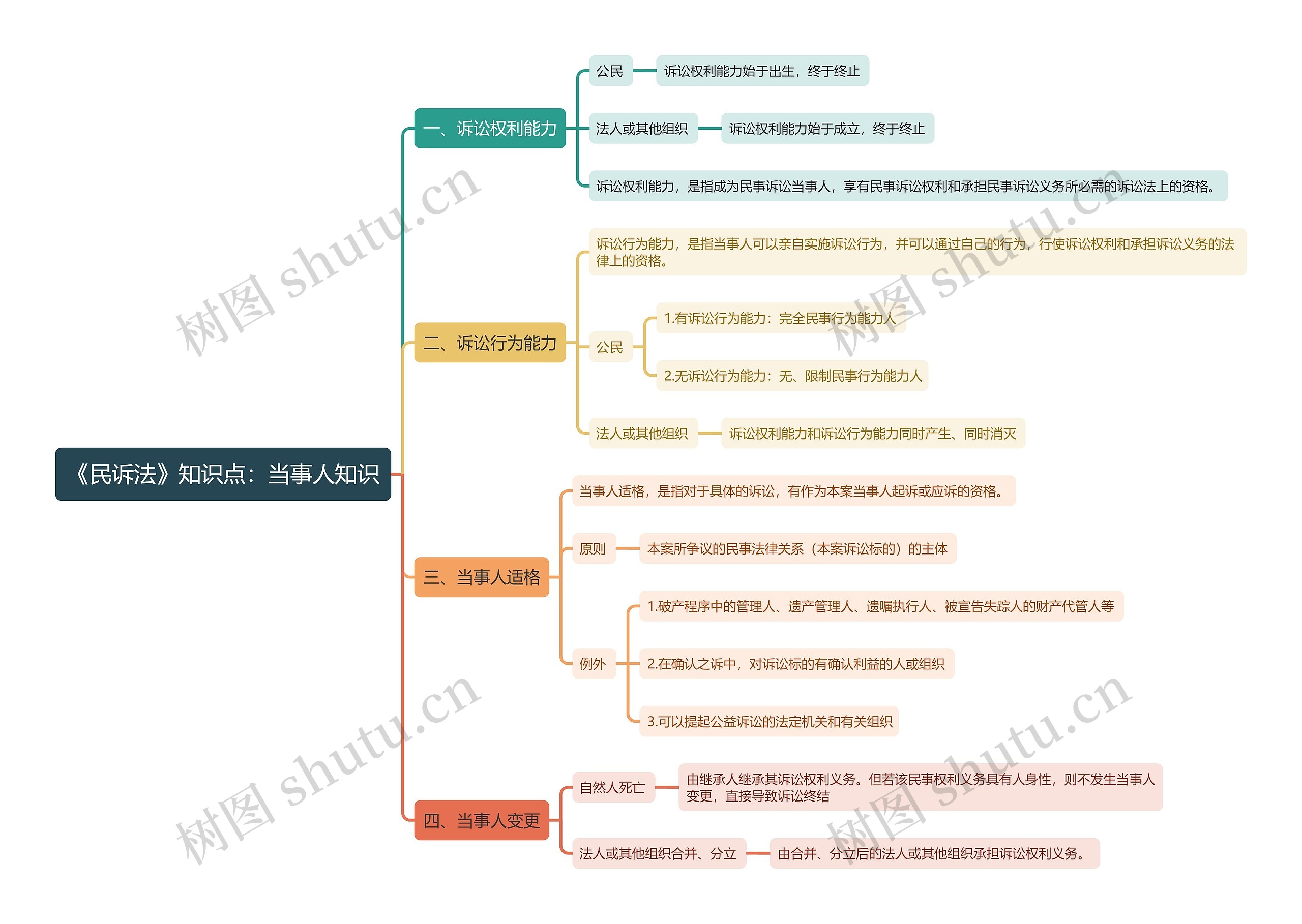 《民诉法》知识点：当事人知识思维导图