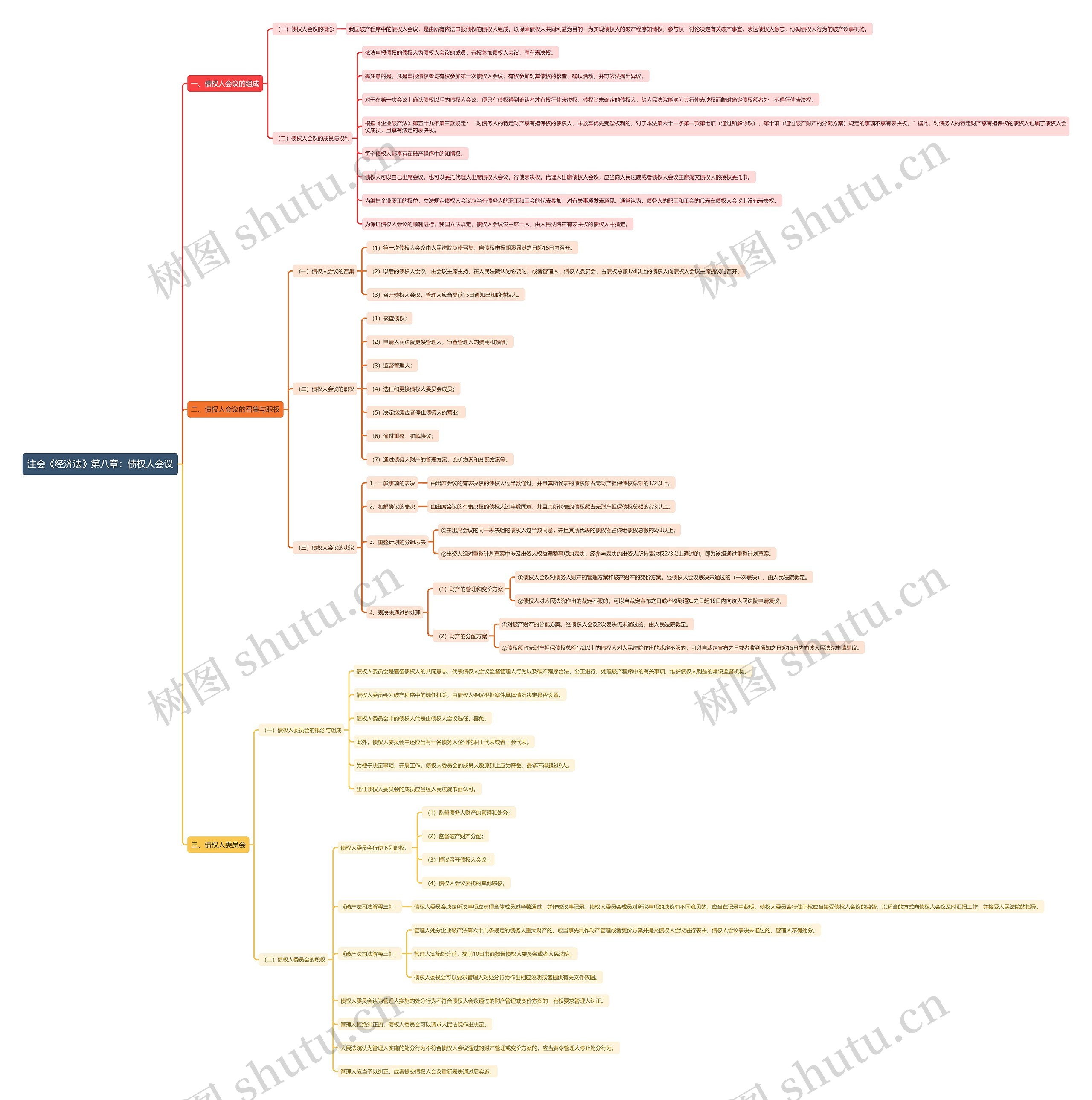 注会《经济法》第八章：债权人会议思维导图