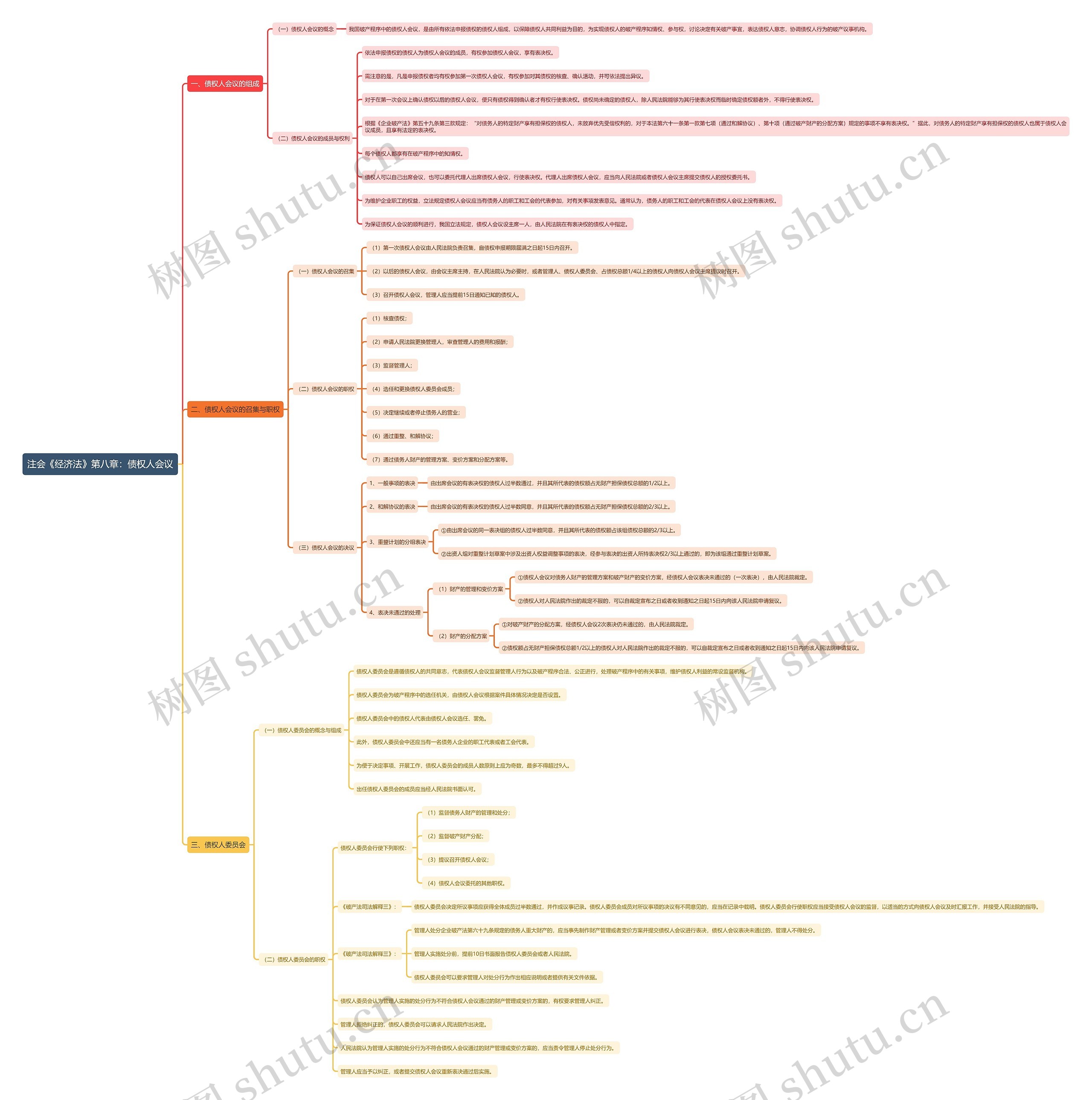 注会《经济法》第八章:债权人会议思维导图高清图 注会《经济法》第八章:债权人会议思维导图