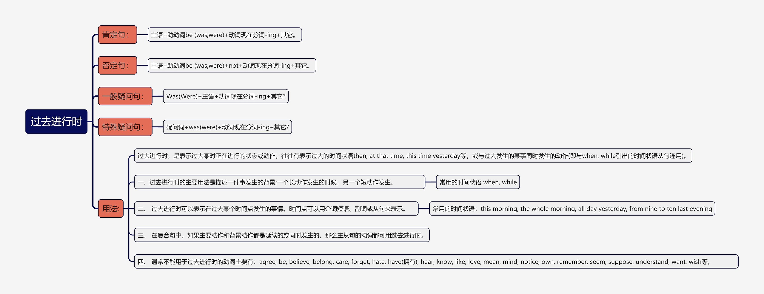 过去进行时知识点思维导图