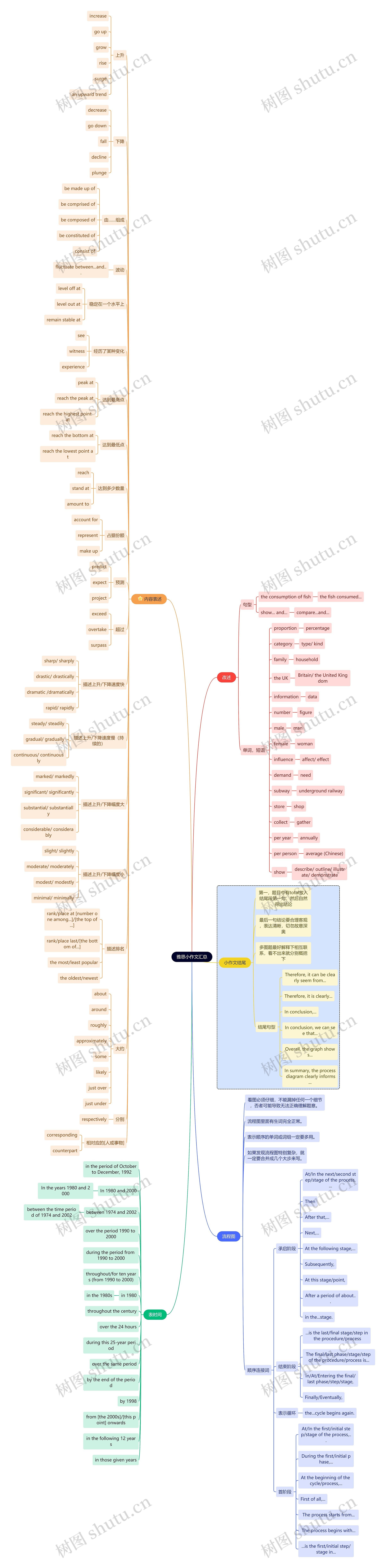 雅思小作文思维导图