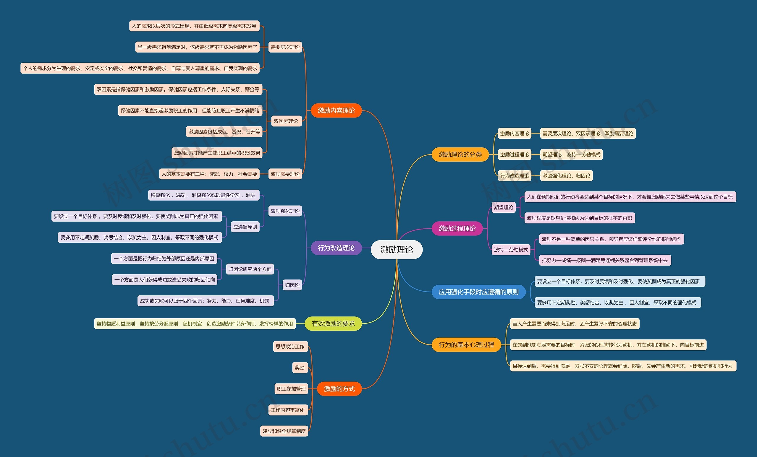 激励理论思维导图