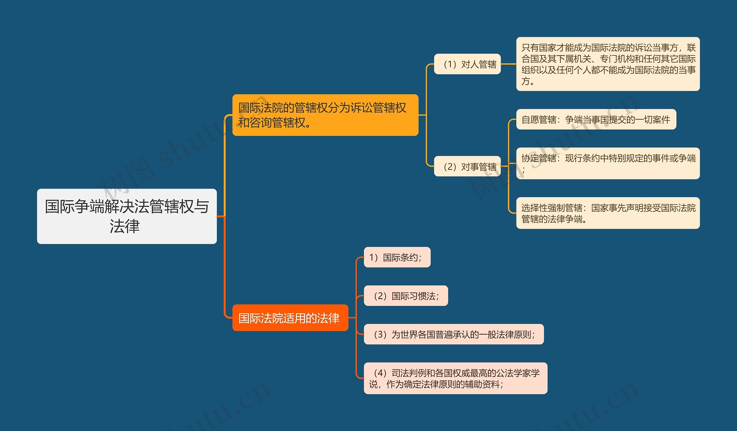 国际争端解决法管辖权与法律思维导图