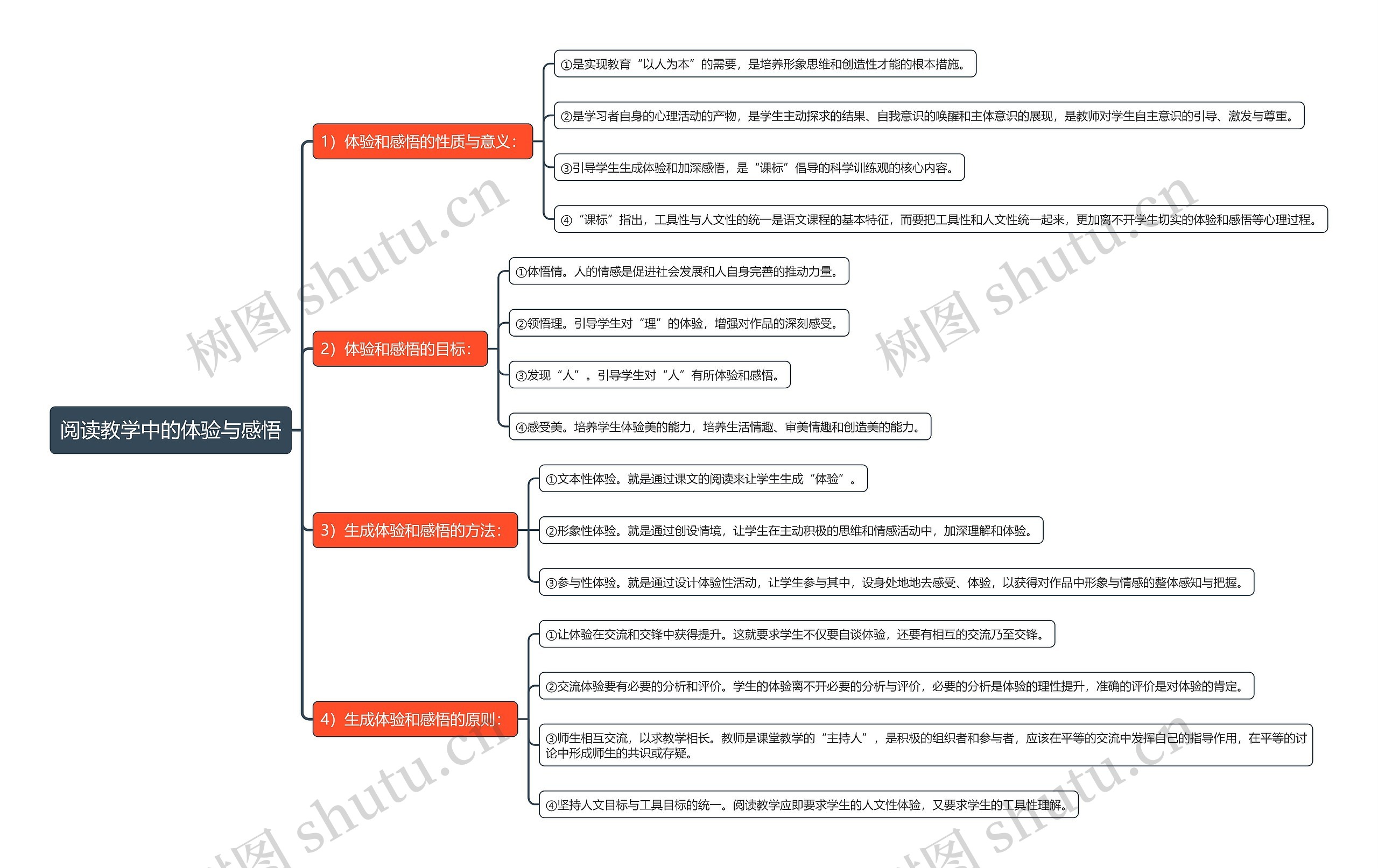阅读教学中的体验与感悟思维导图高清图 阅读教学中的体验与感悟思维导图