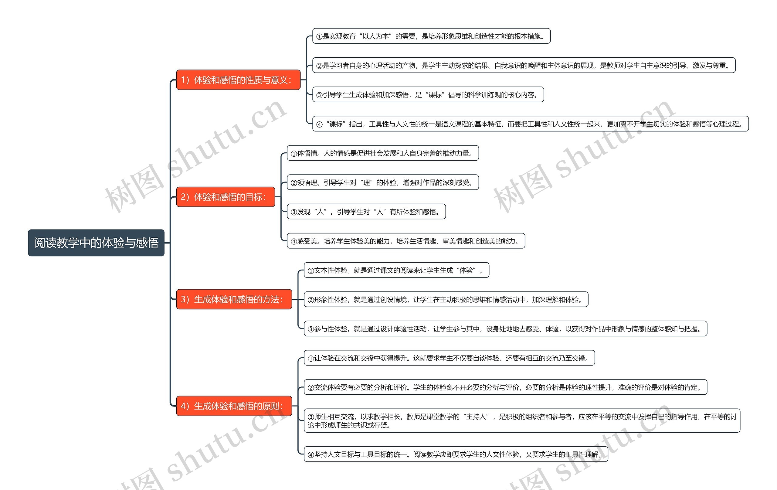 阅读教学中的体验与感悟思维导图