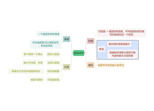 计算机知识磁盘结构思维导图