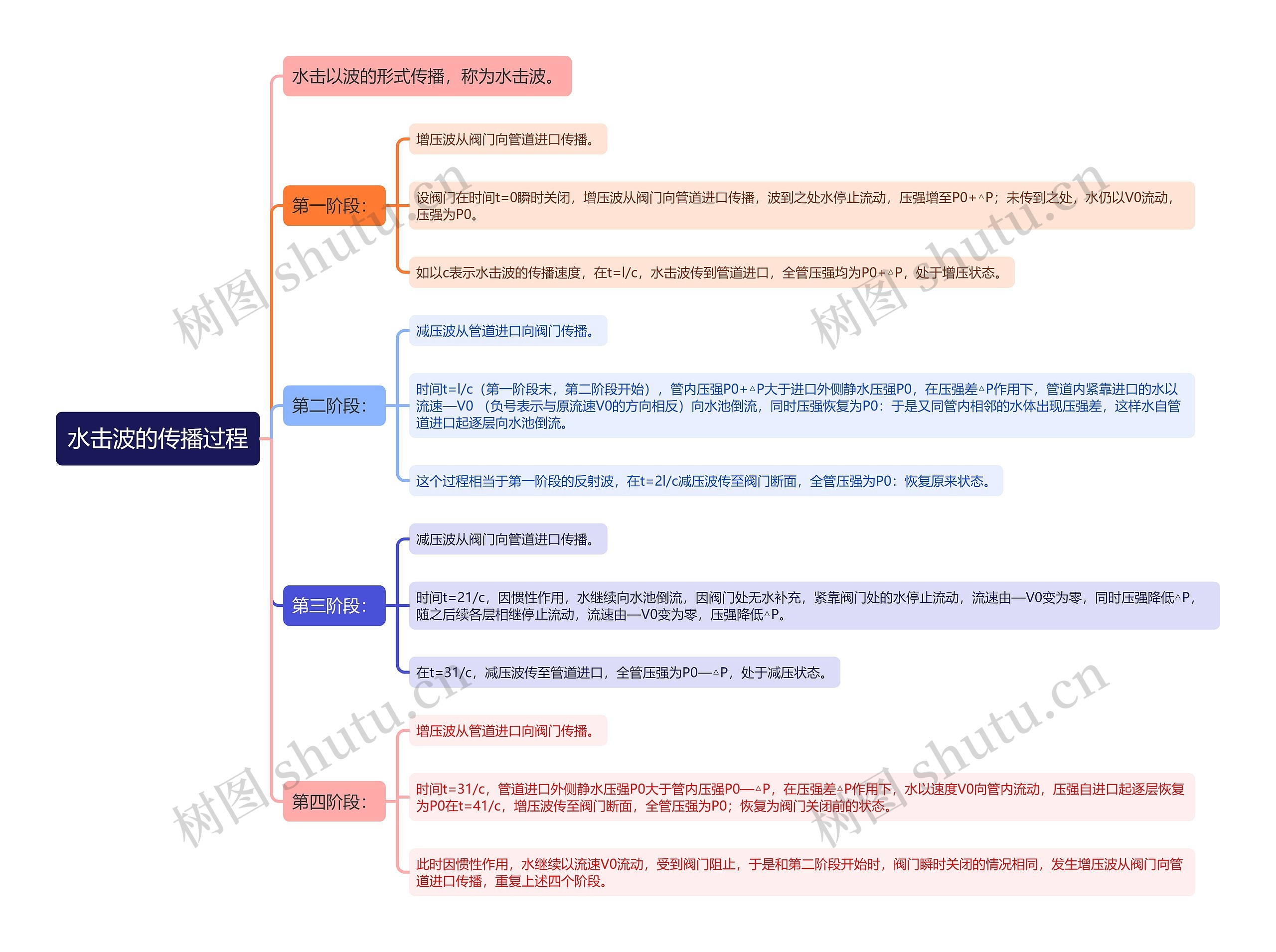 水击波的传播过程思维导图