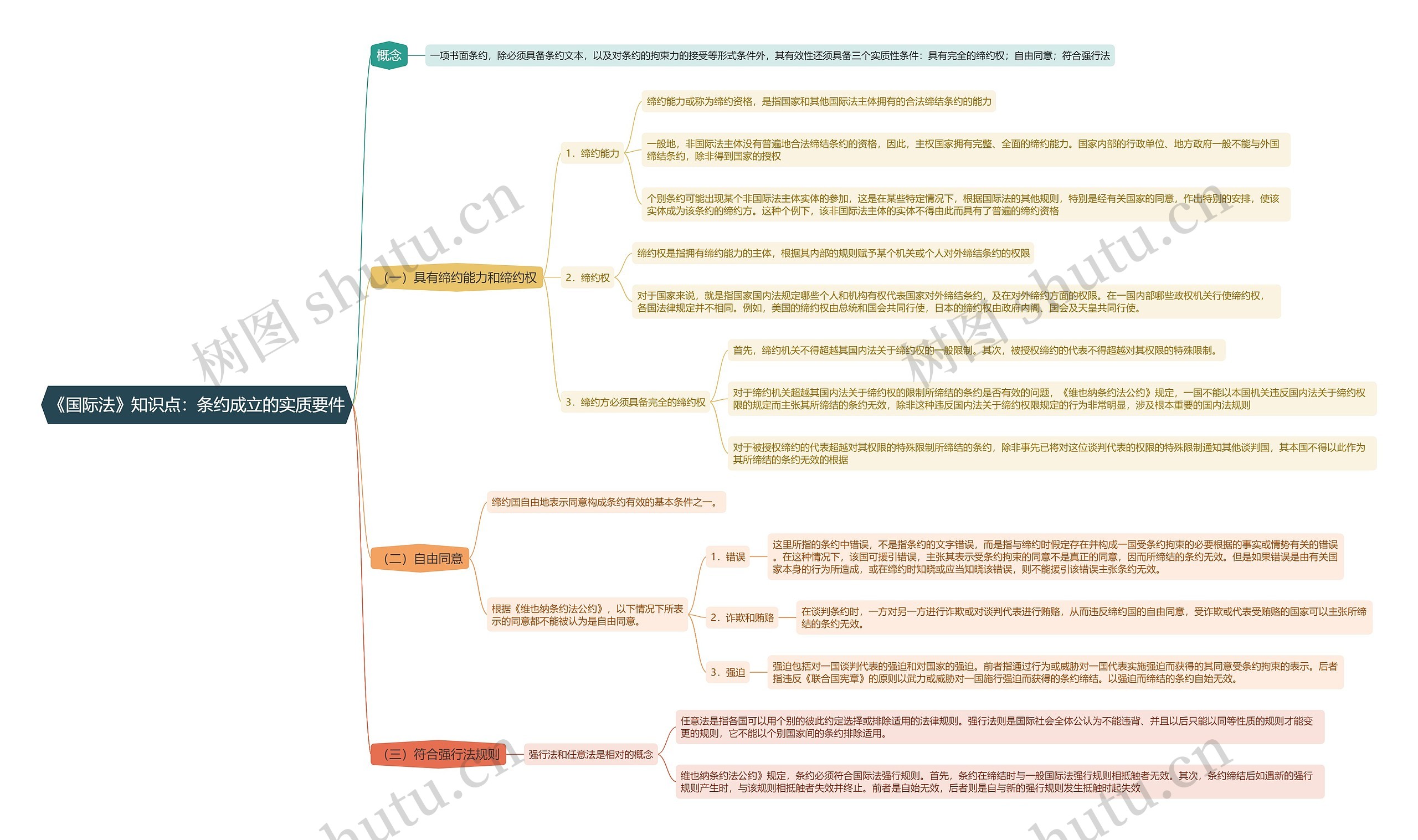 《国际法》知识点：条约成立的实质要件思维导图