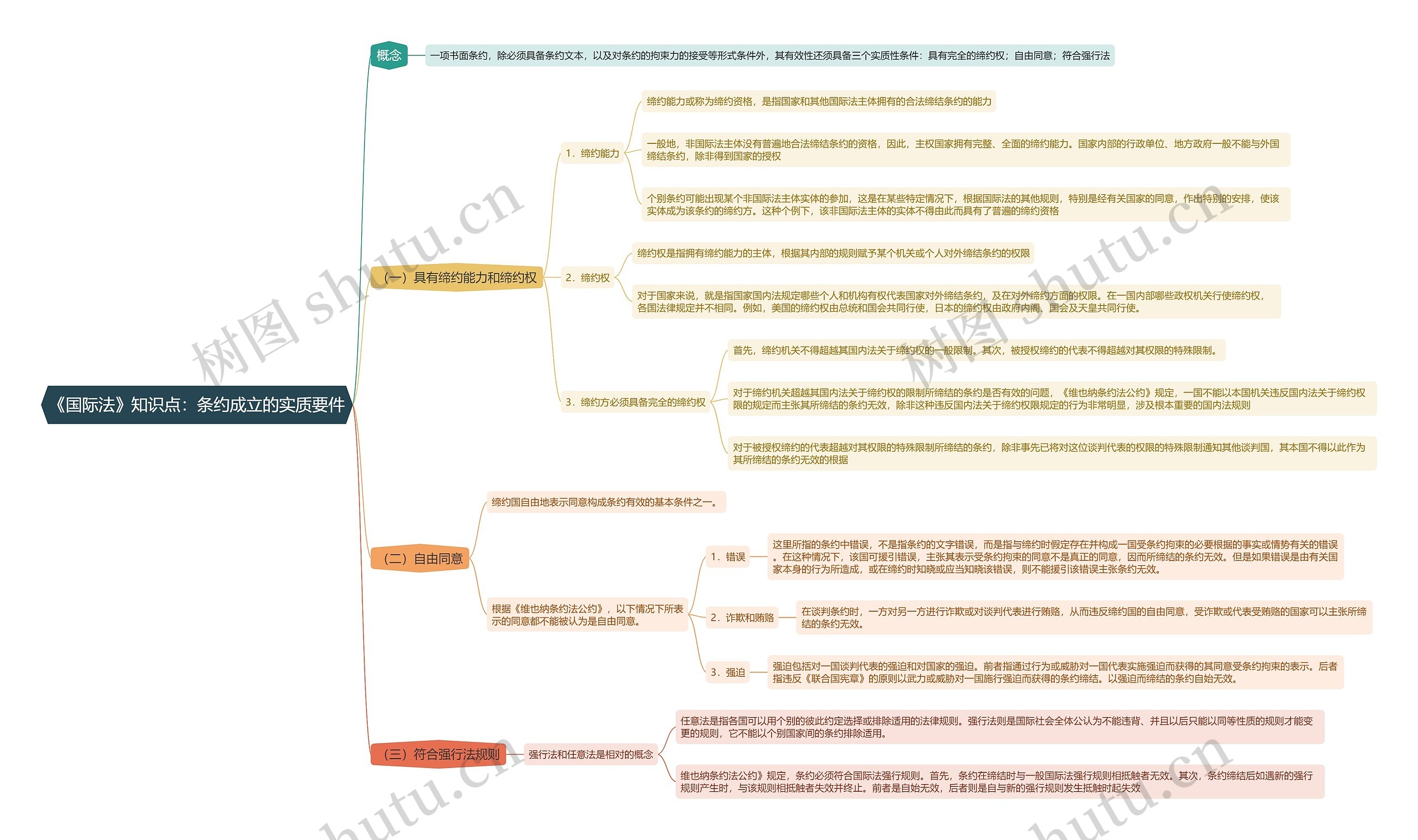 《国际法》知识点:条约成立的实质要件思维导图高清图 《国际法》知识点:条约成立的实质要件思维导图
