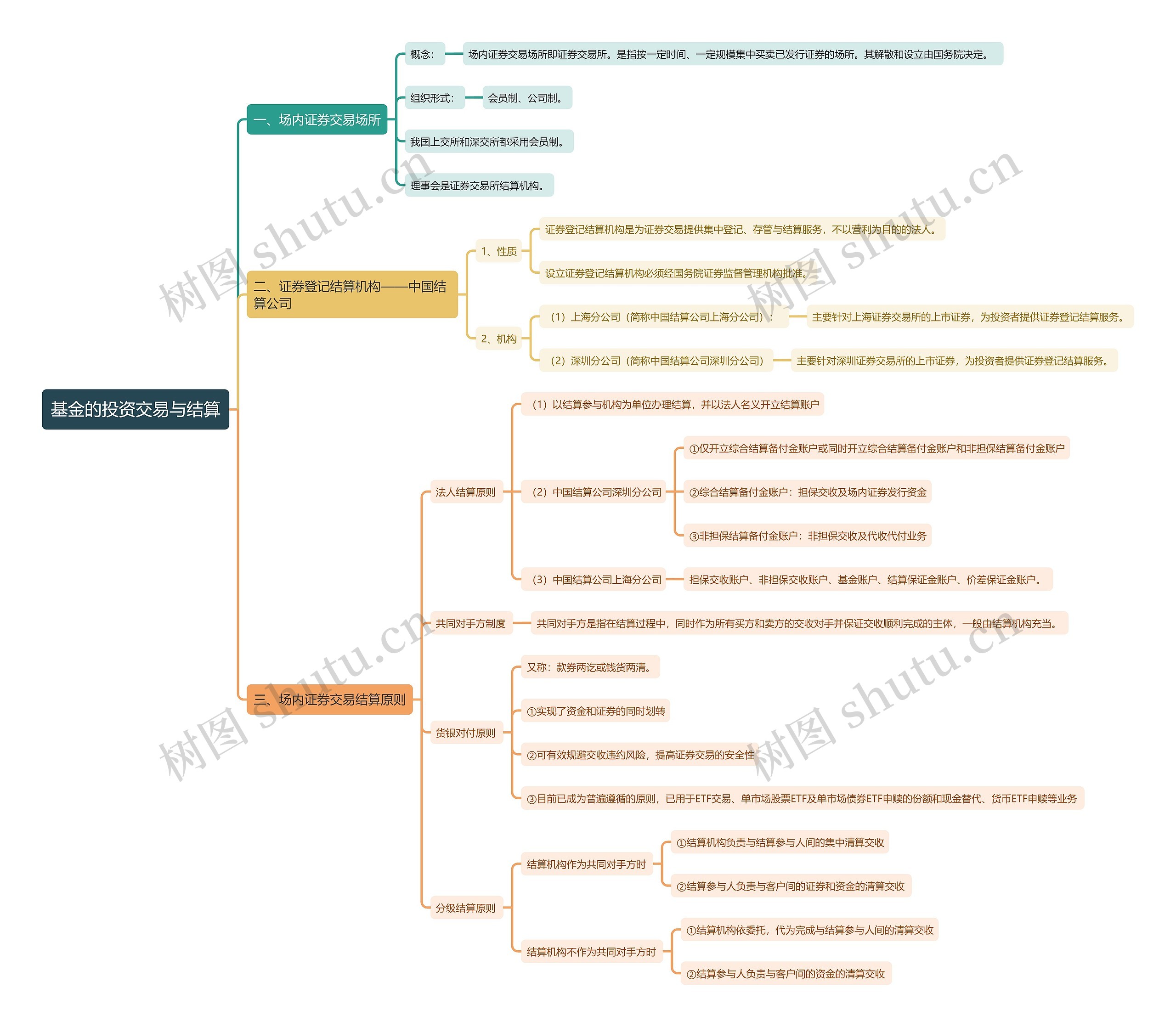 基金的投资交易与结算思维导图高清图 基金的投资交易与结算思维导图