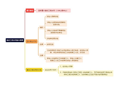 法学知识建设工程合同基本原理思维导图