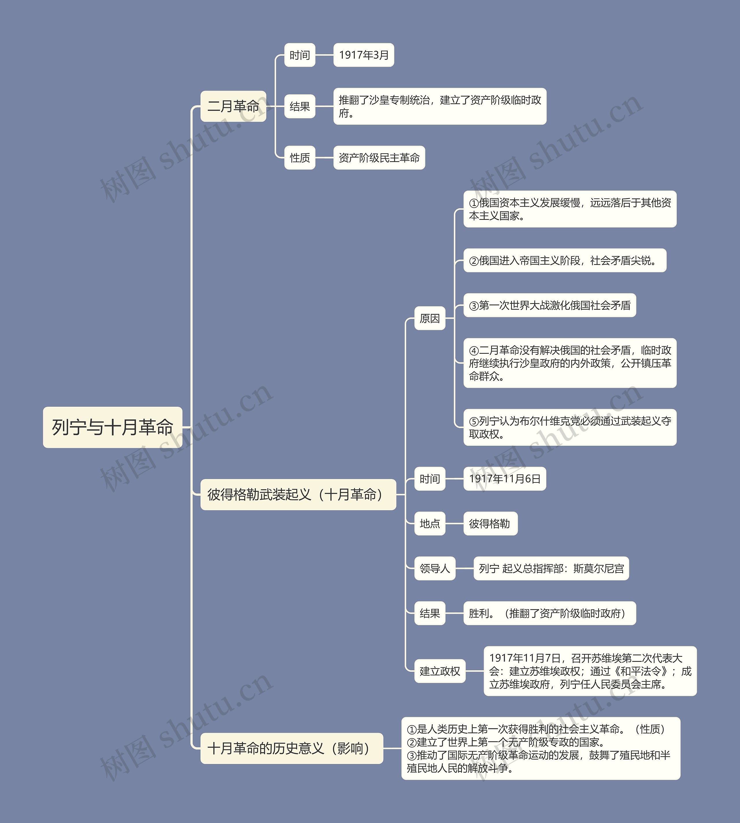 九年级下册历史列宁与十月革命的思维导图