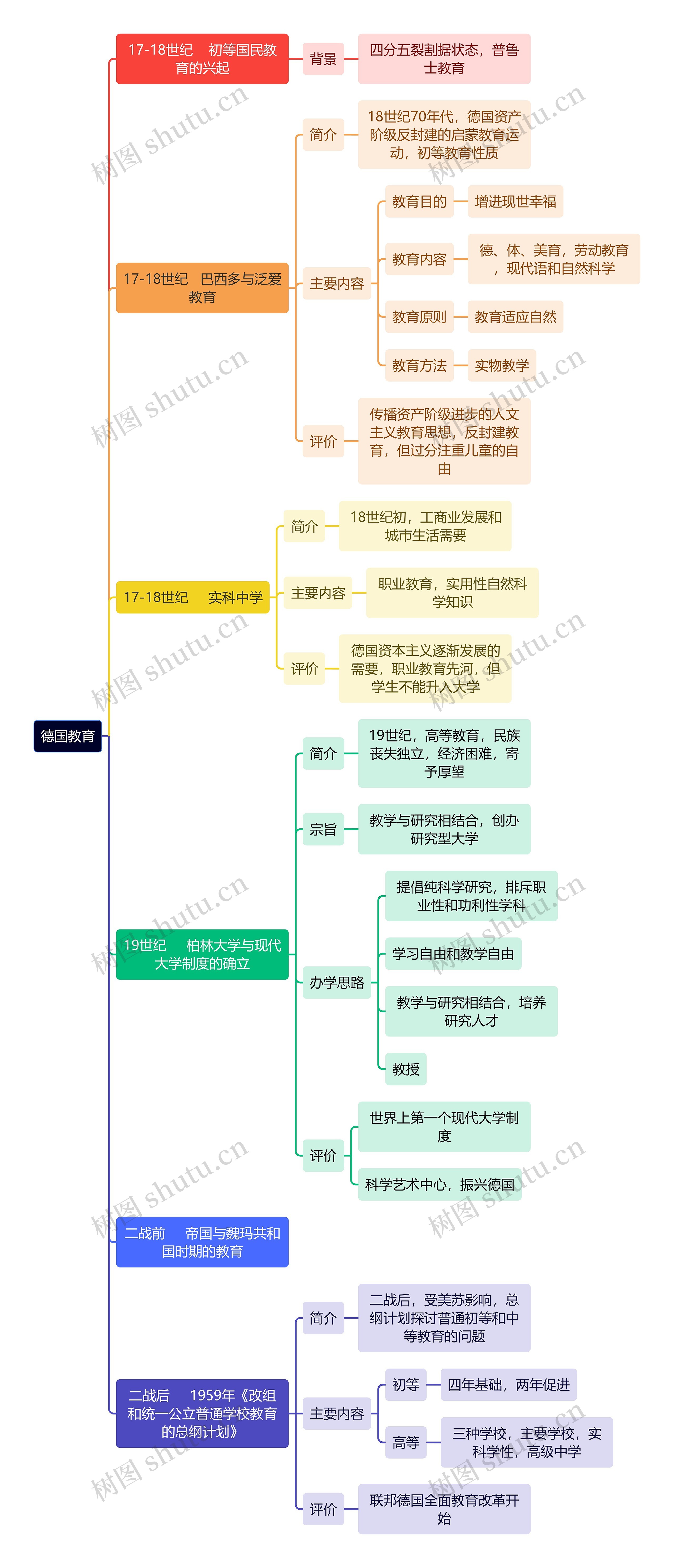 教资知识德国教育思维导图