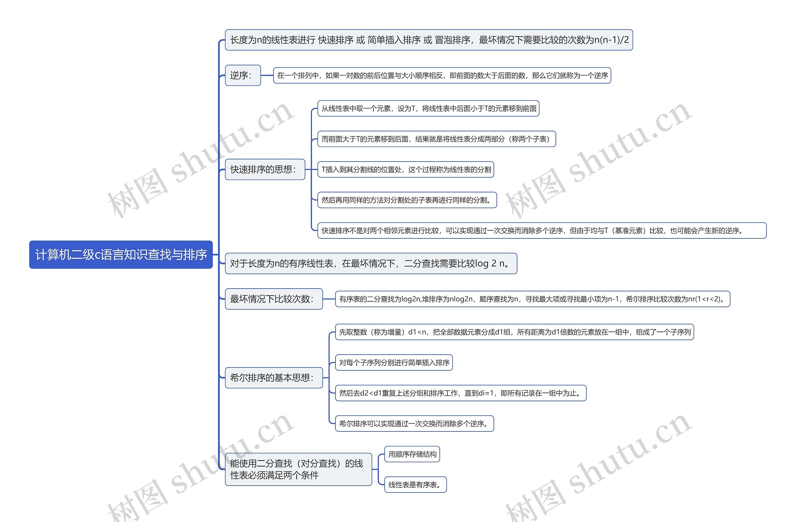 计算机二级c语言知识查找与排序思维导图