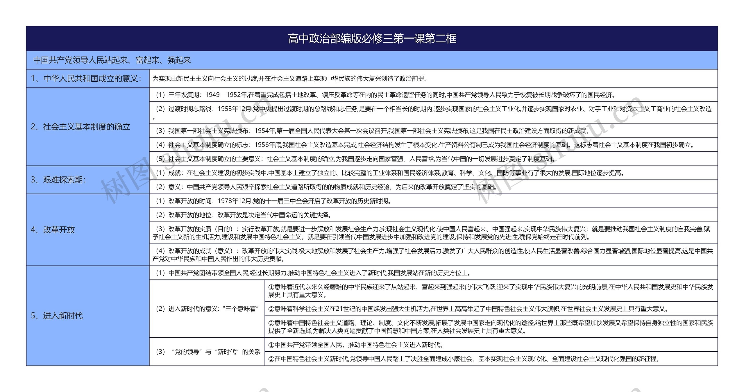 高中政治部编版必修三第一课第二框思维导图