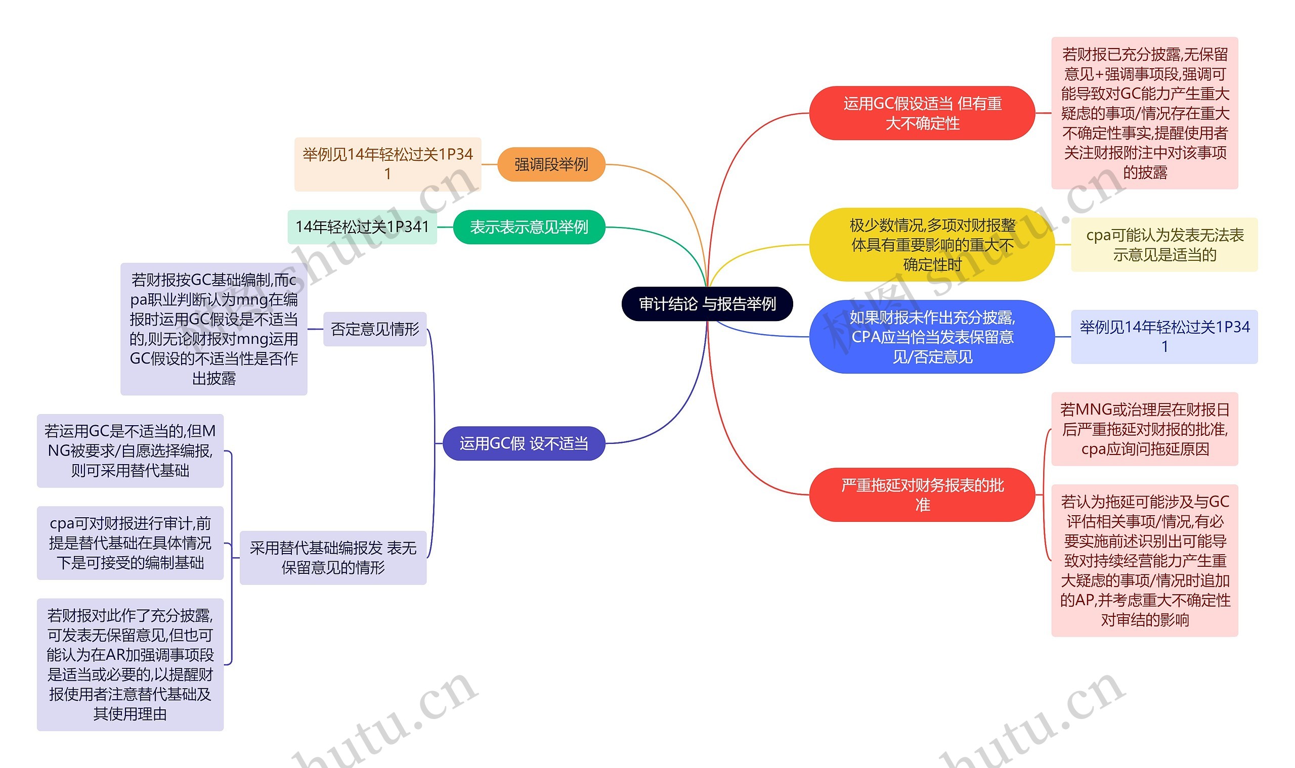 财务会计知识审计结论思维导图