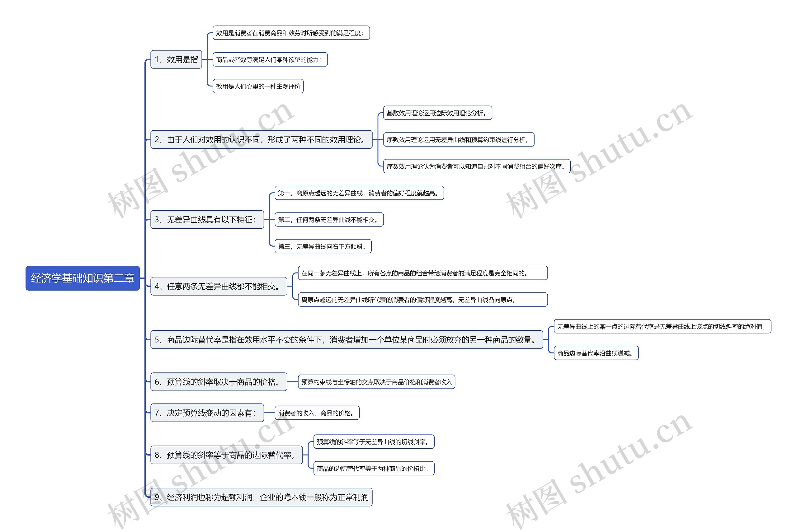 经济学基础知识第二章思维导图