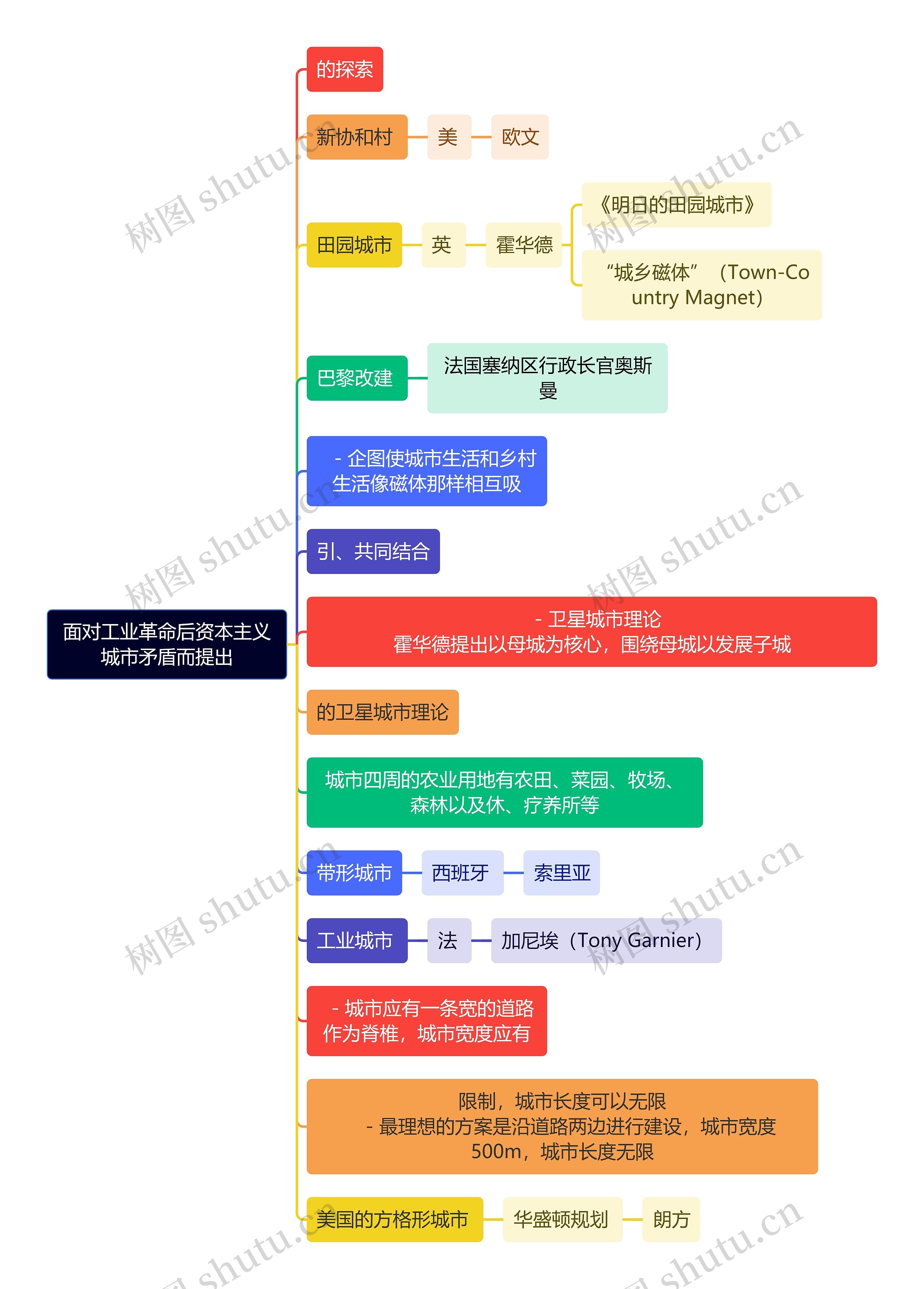 建筑学知识资本主义城市矛盾思思维导图