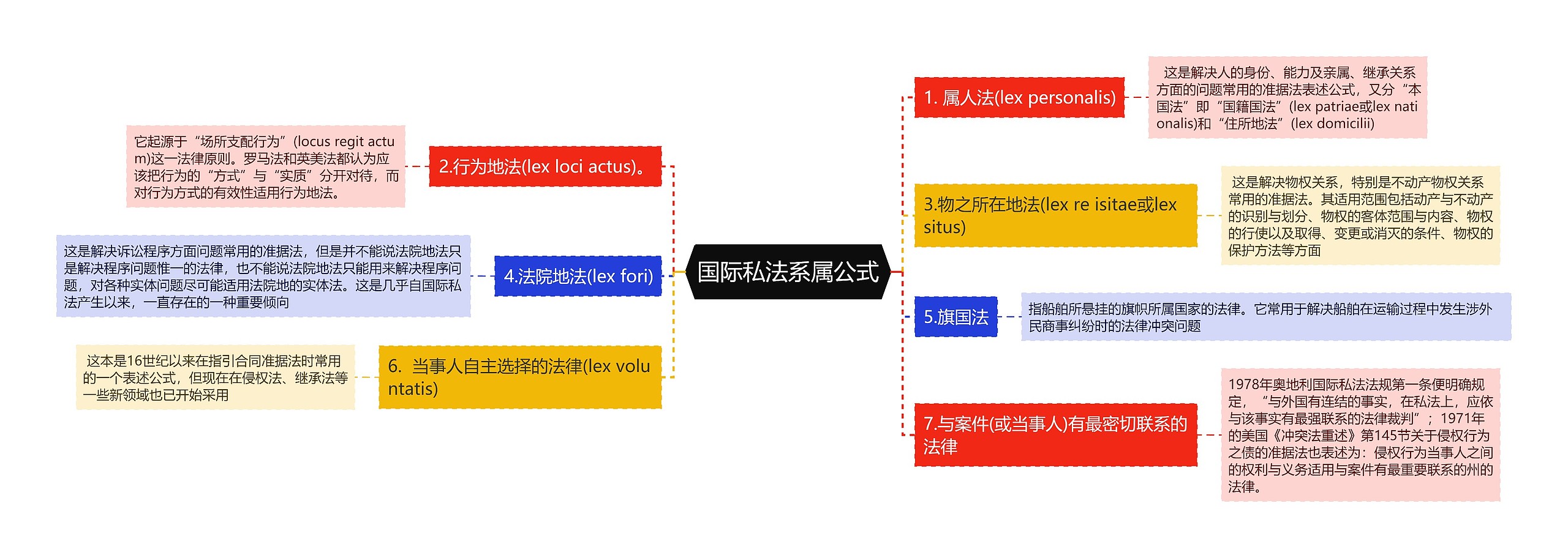 国际私法系属公式思维导图