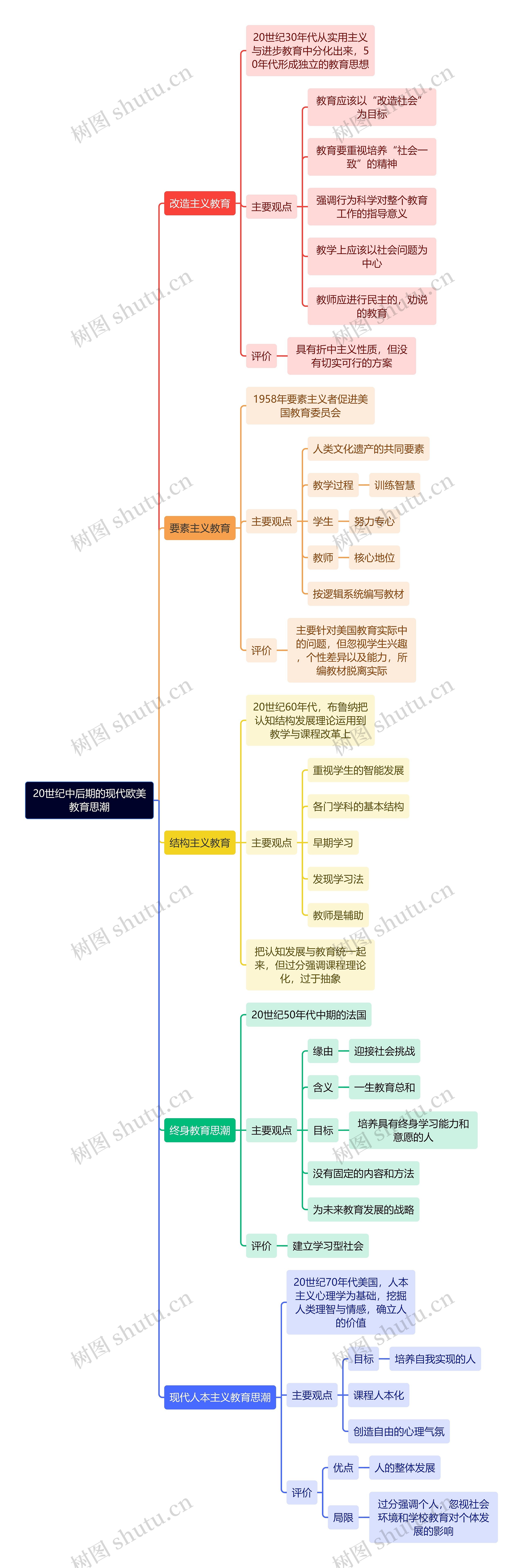 教育知识20世纪中后期的现代欧美教育思潮思维导图