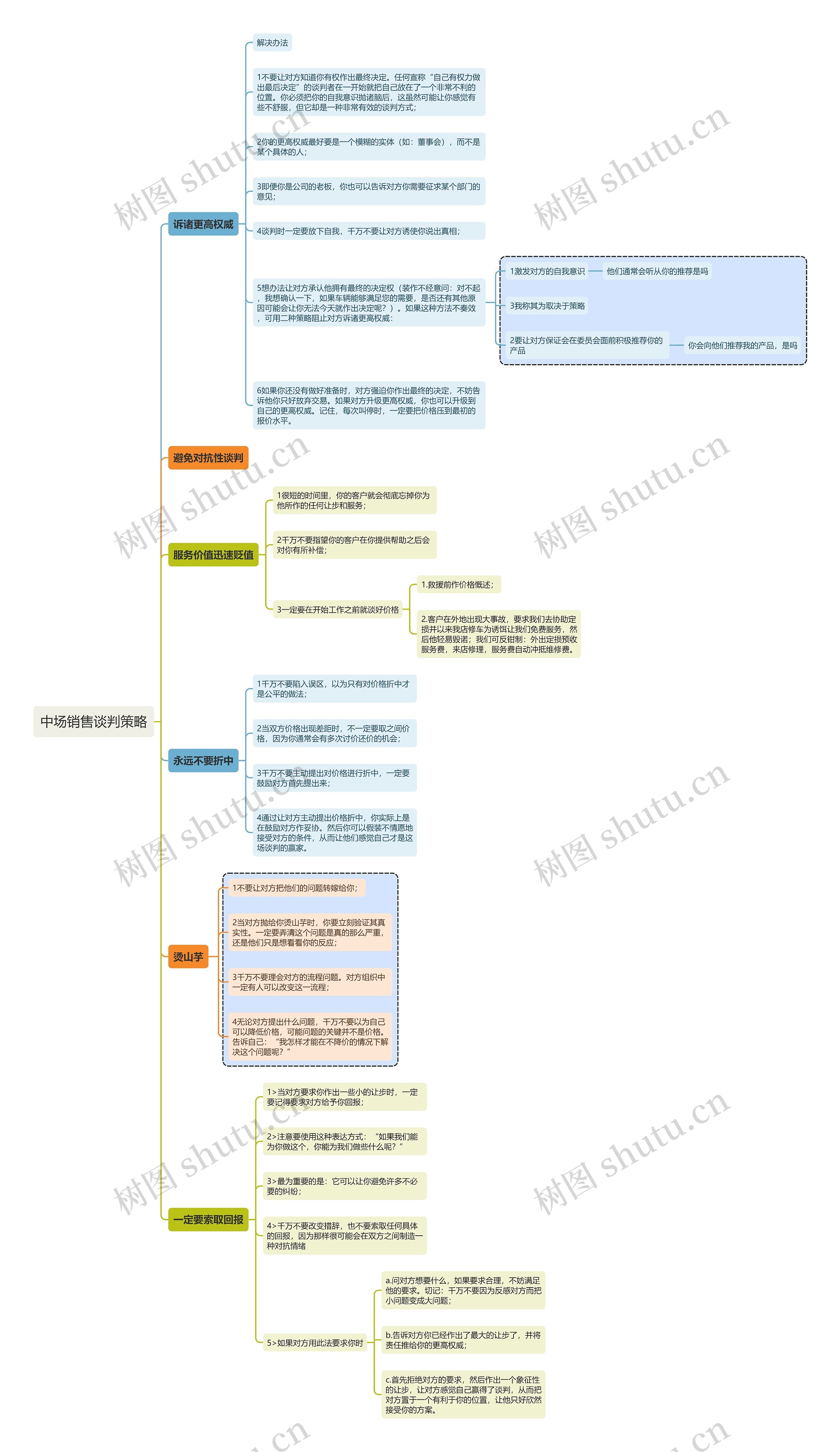 中场销售谈判策略思维导图