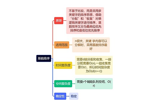 计算机知识基数排序思维导图