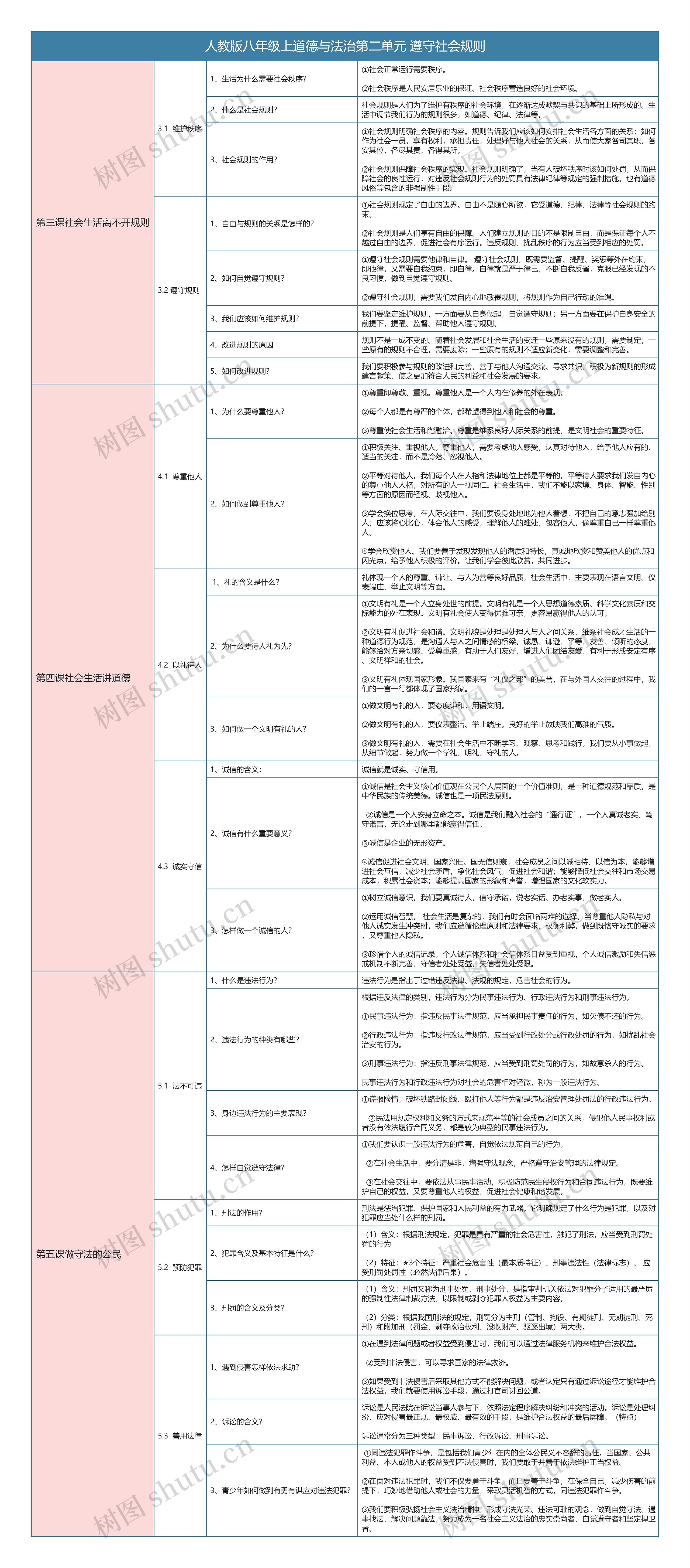 人教版八上道德与法治第二单元遵守社会规则知识总结树形表格