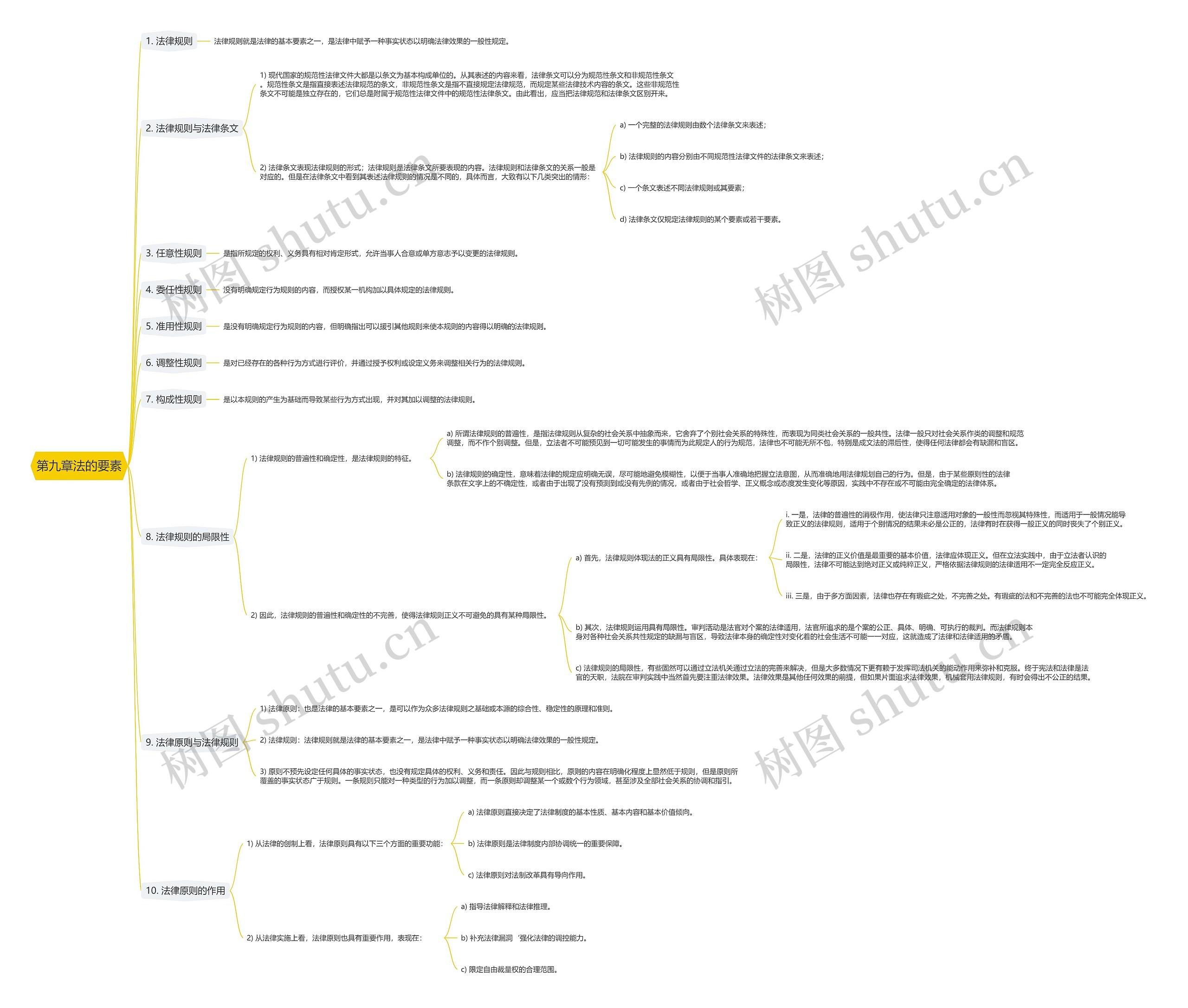 第九章法的要素思维导图