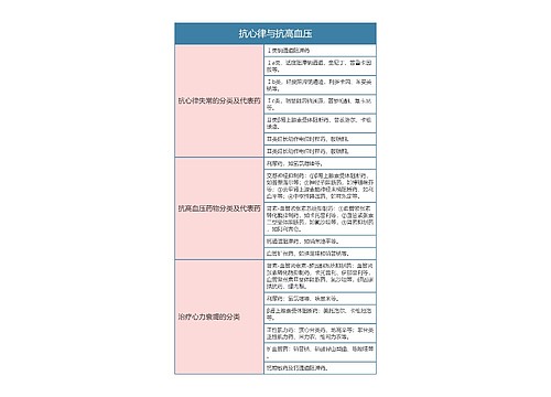 药理学  抗心律与抗高血压思维导图