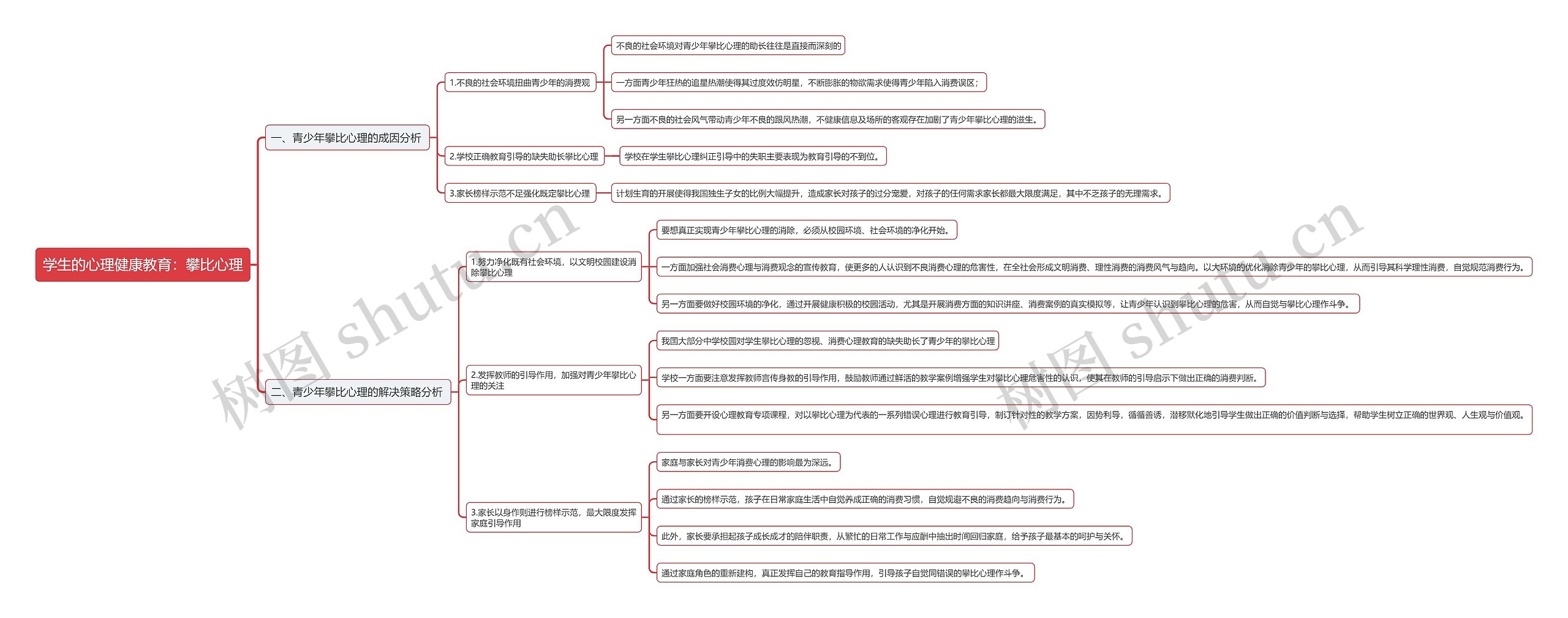 学生的心理健康教育：攀比心理思维导图