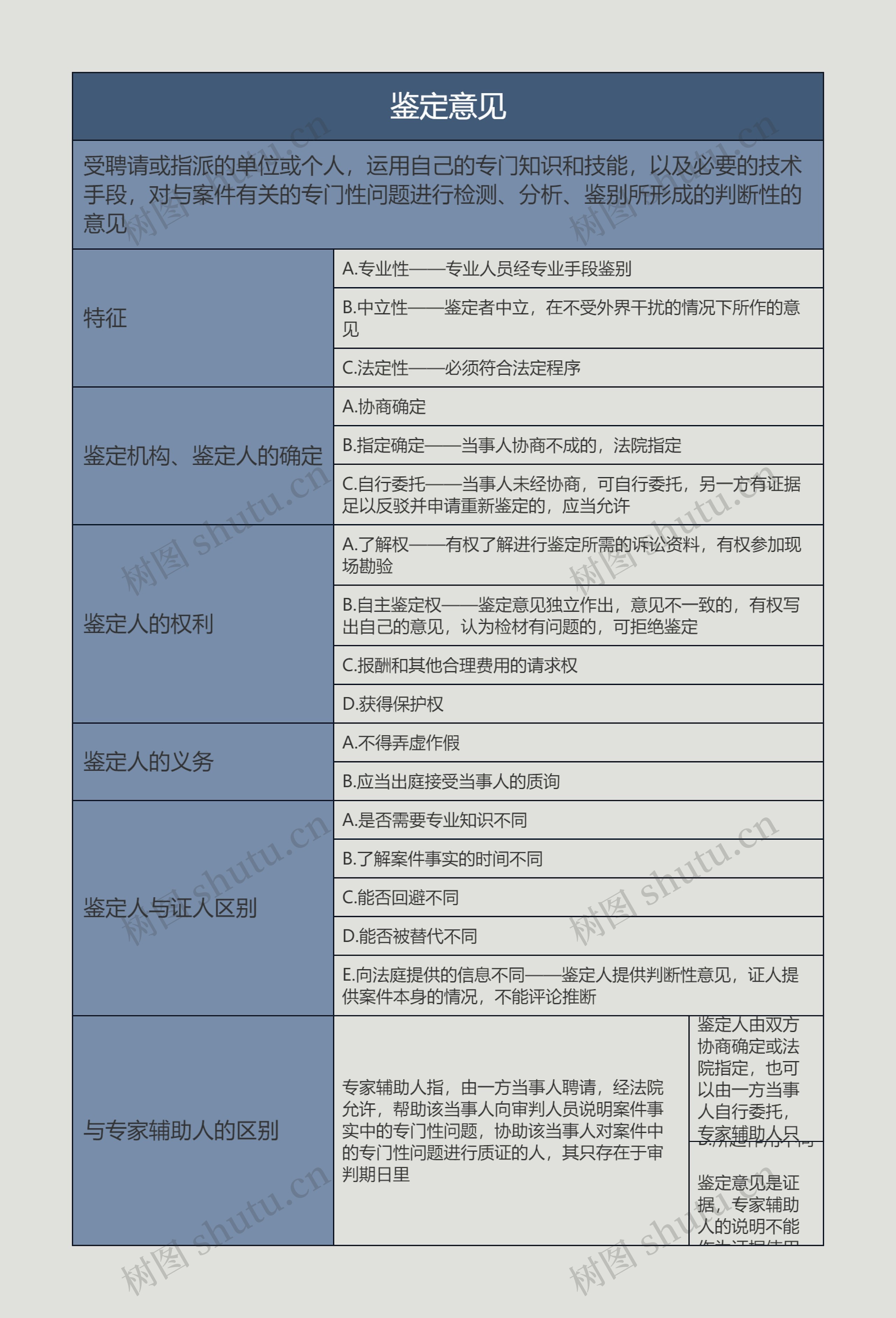 鉴定意见的思维导图