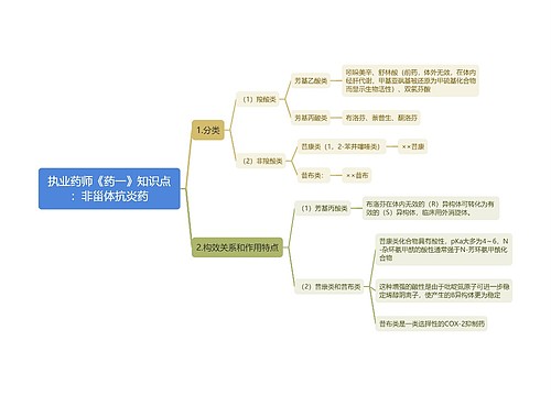 执业药师《药一》知识点：非甾体抗炎药