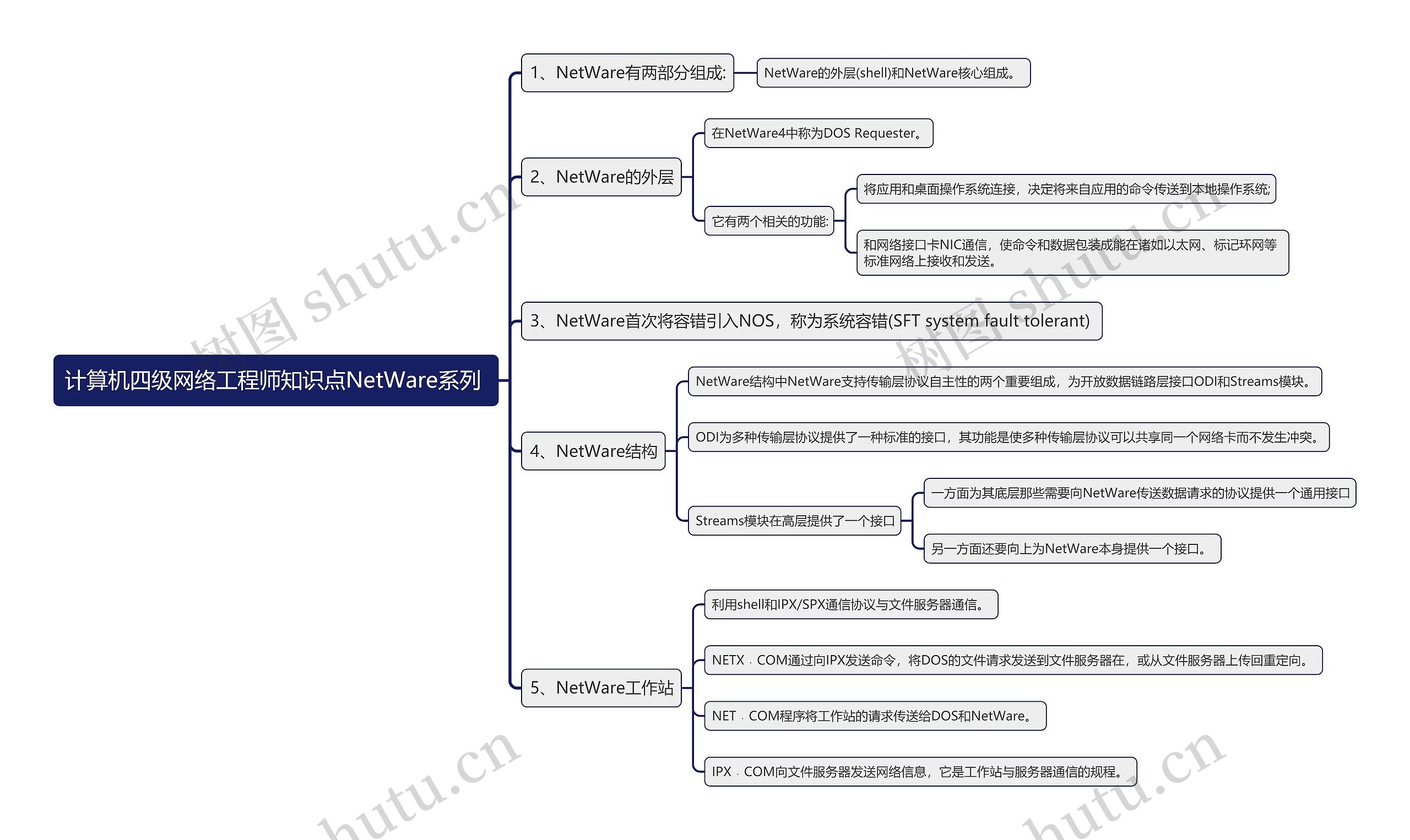 计算机四级网络工程师知识点NetWare系列 思维导图