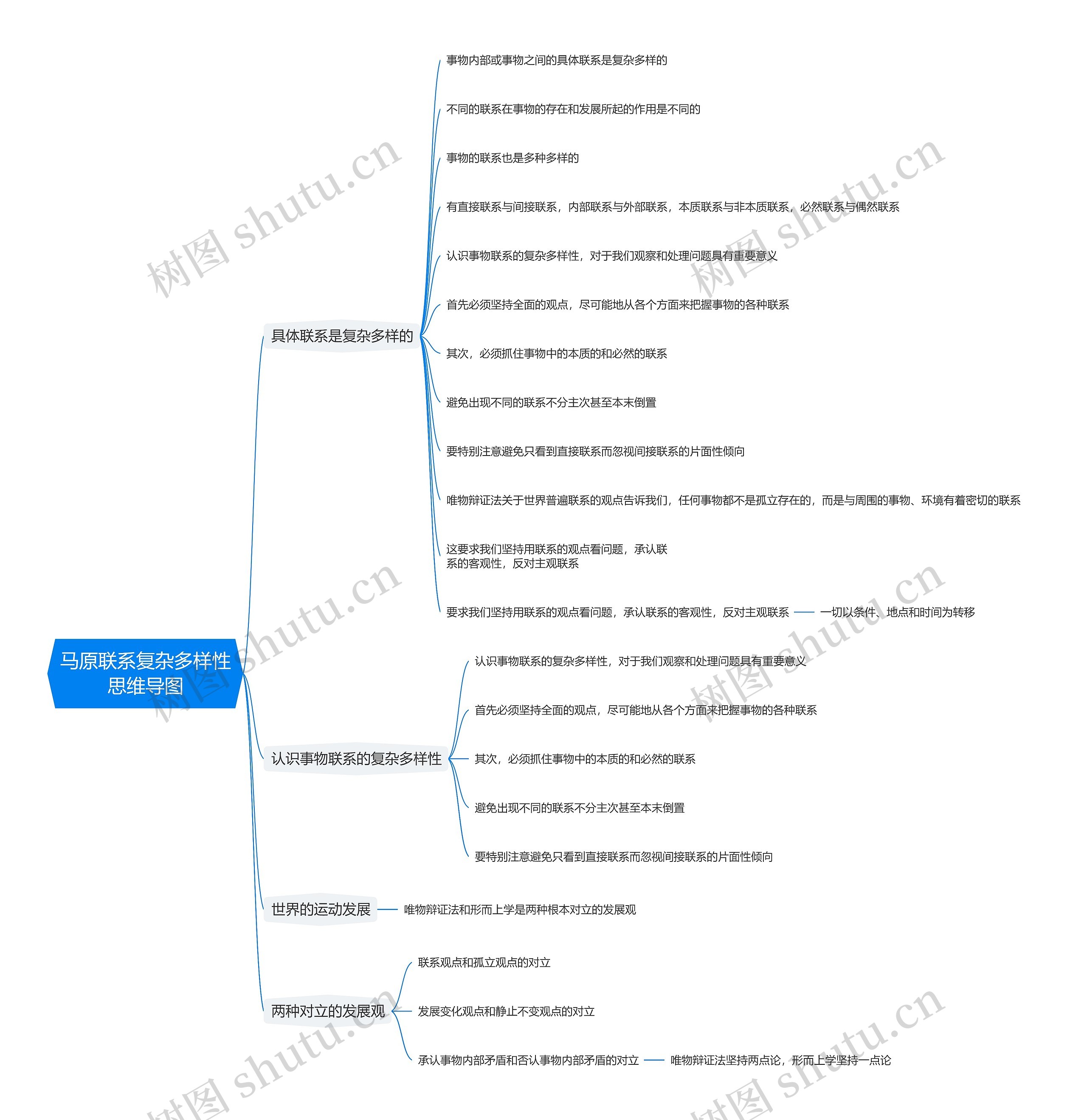 马原联系复杂多样性思维导图