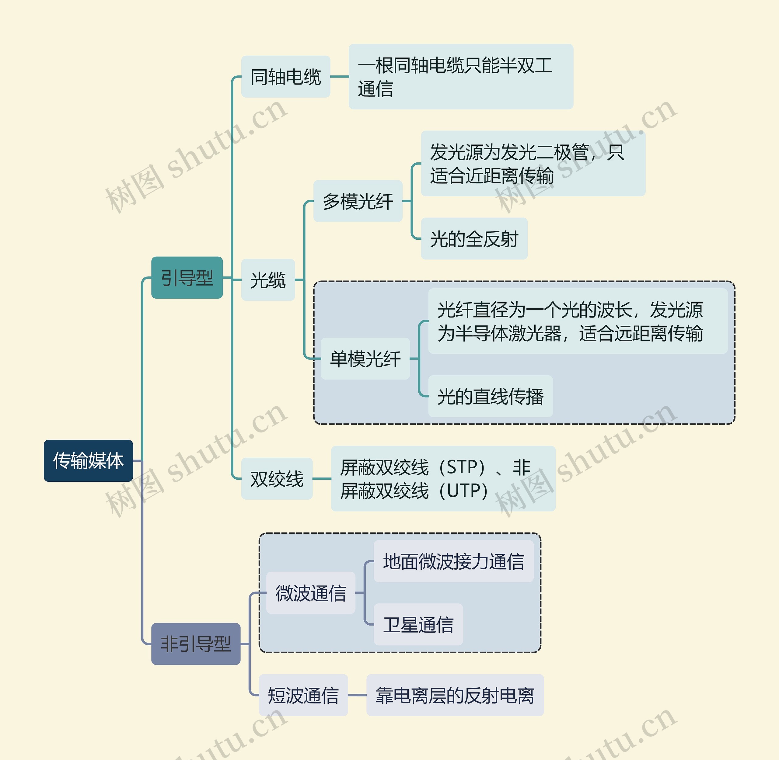 计算机考试知识传输媒体思维导图