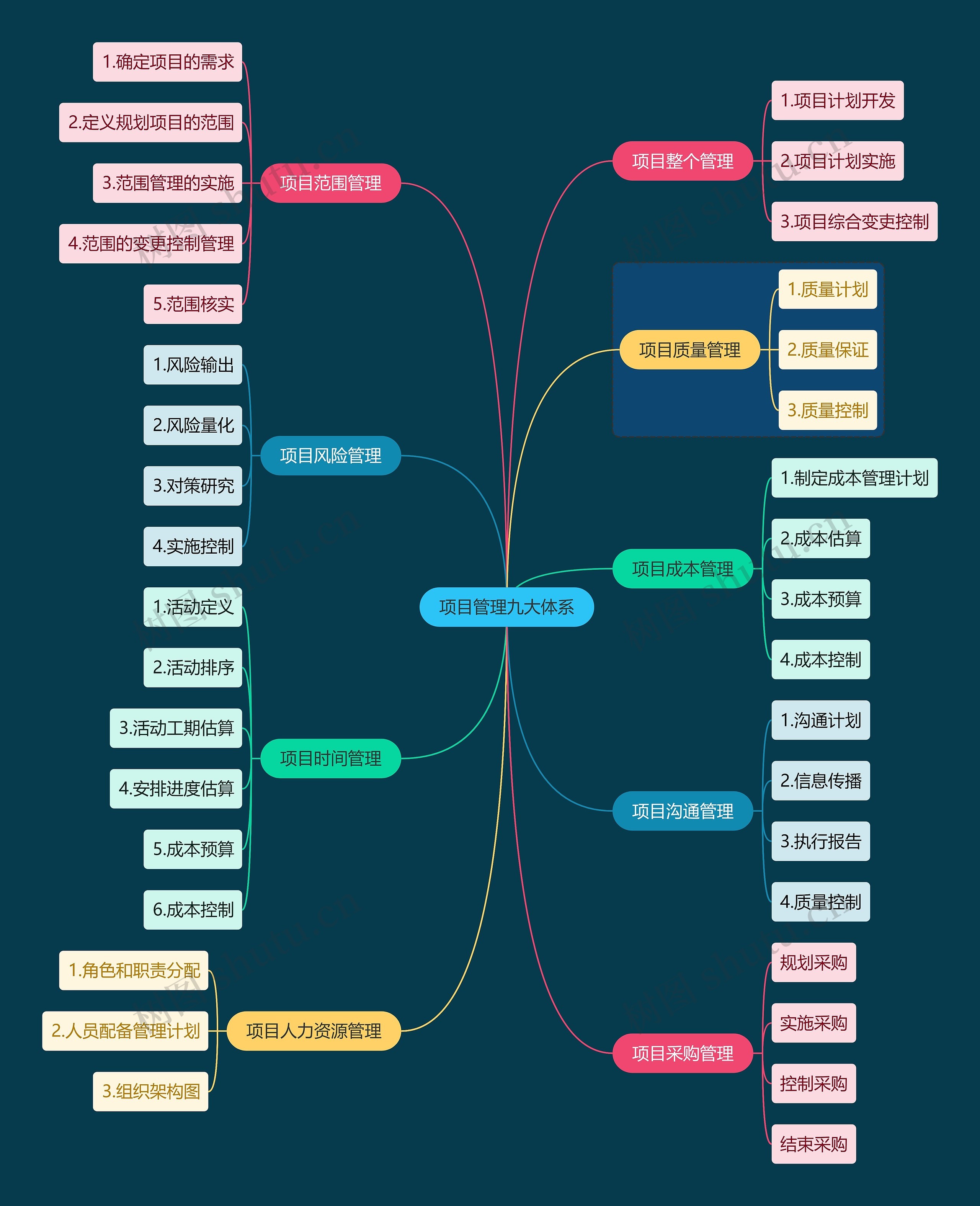 职业技能项目管理九大体系思维导图