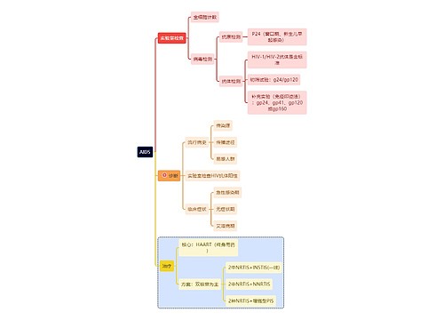 医学知识AIDS诊断思维导图