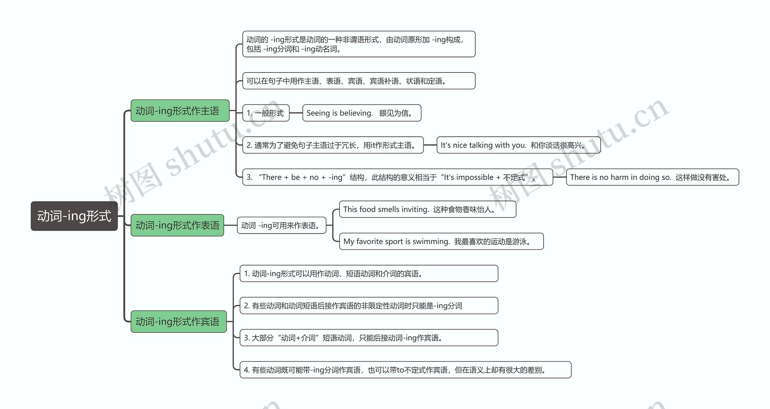 动词-ing形式思维导图高清图 动词-ing形式思维导图