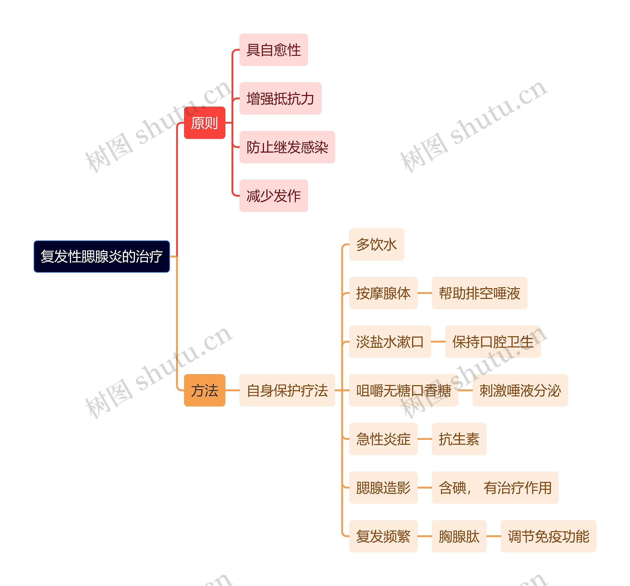 医学知识复发性腮腺炎的治疗思维导图