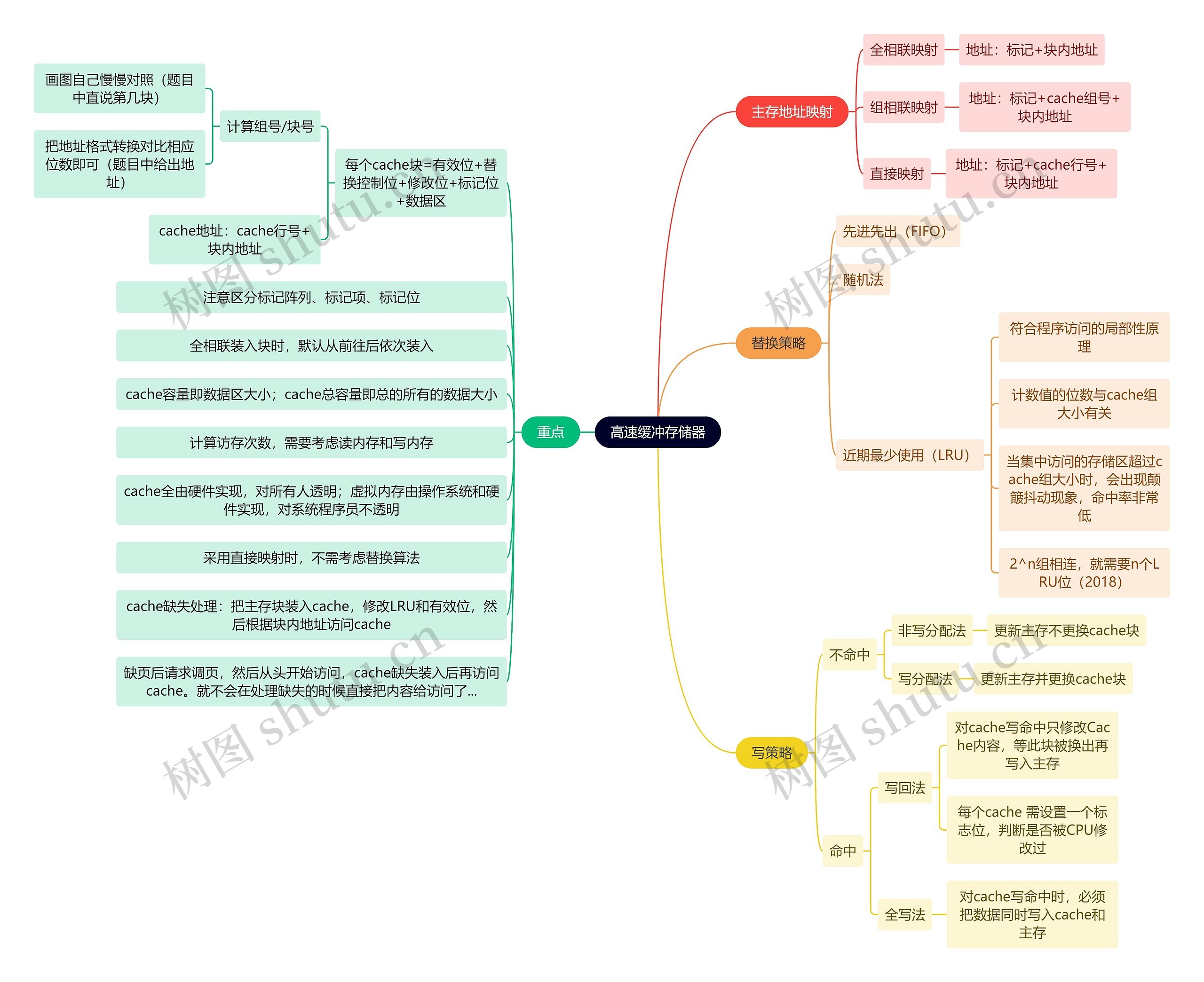 计算机工程知识高速缓冲存储器思维导图