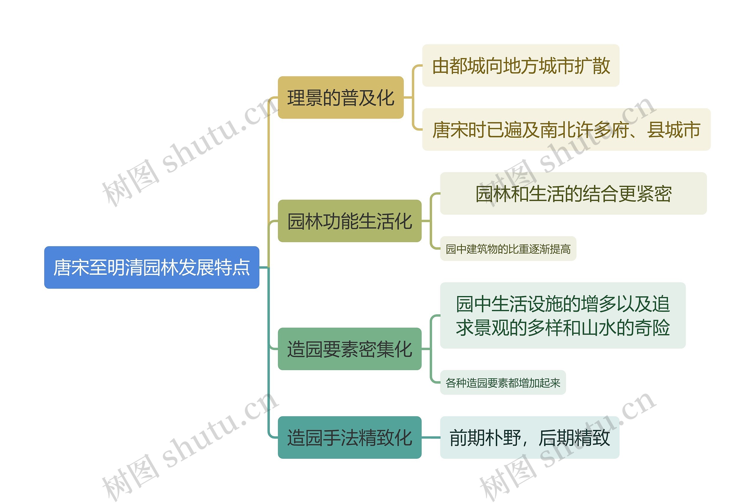 建筑学知识唐宋至明清园林发展特点思维导图