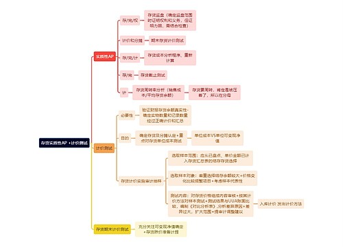 审计知识存货实质性AP +计价测试思维导图