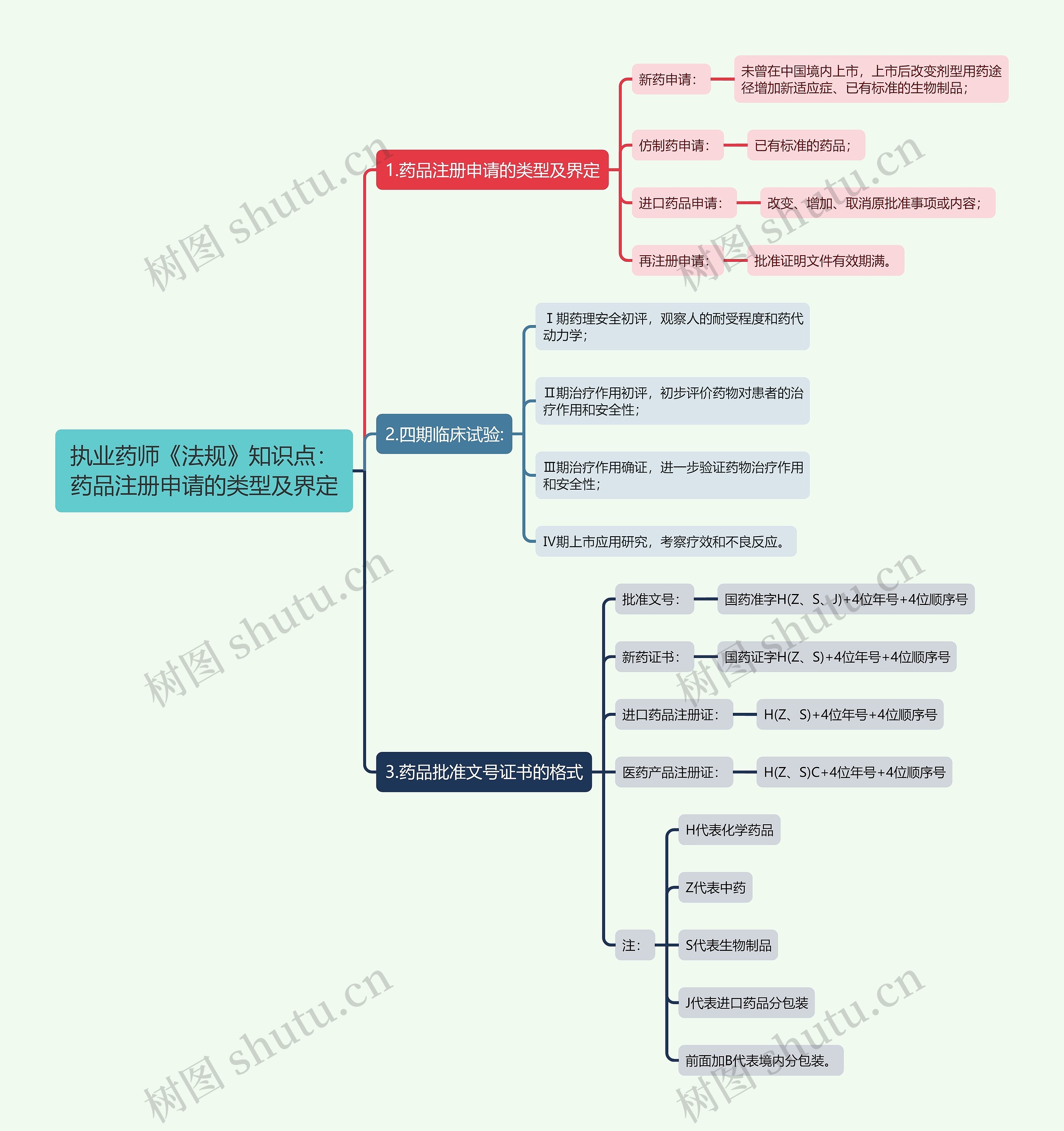 执业药师《法规》知识点：药品注册申请的类型及界定