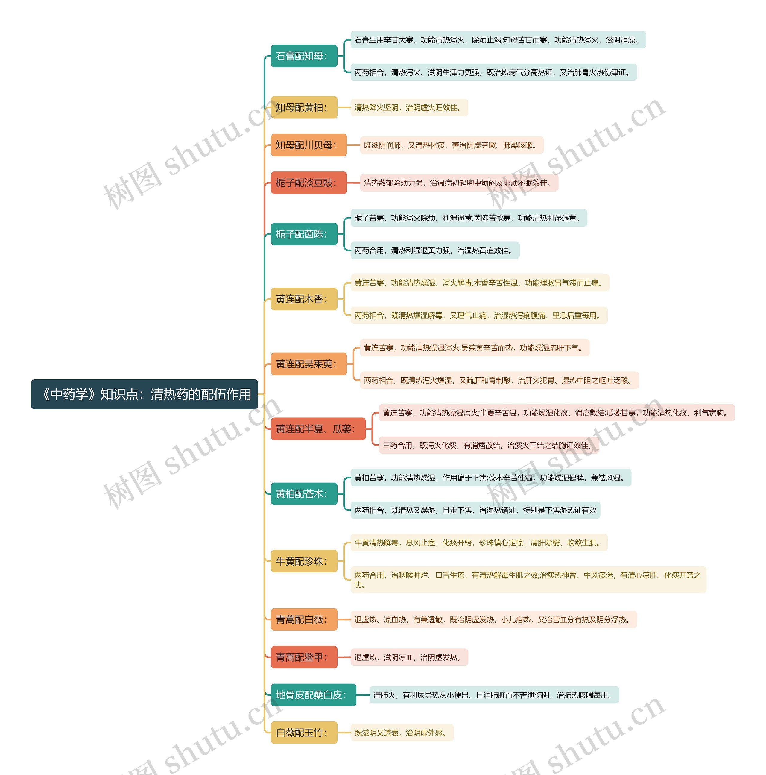 《中药学》知识点：清热药的配伍作用思维导图