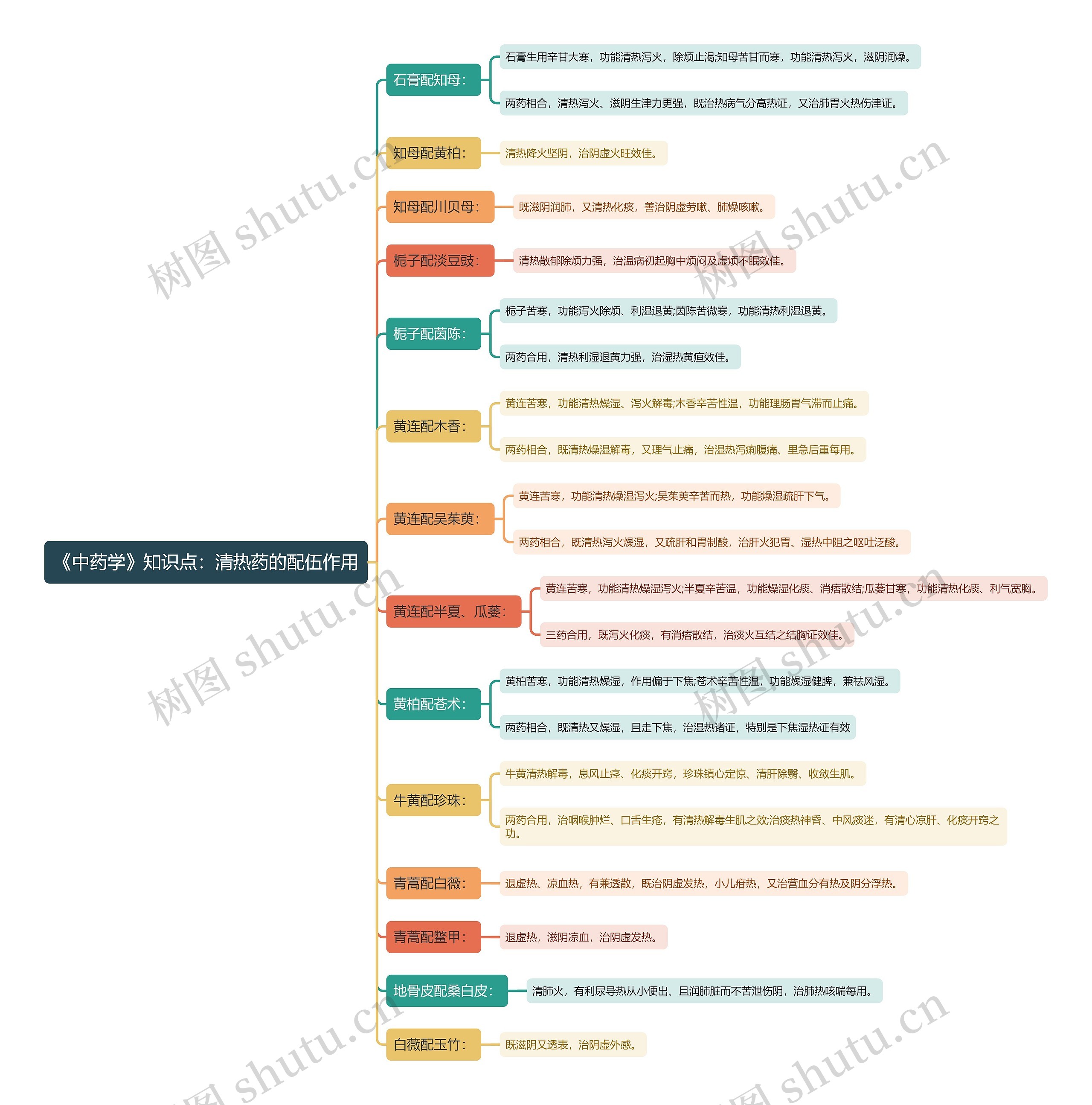 《中药学》知识点:清热药的配伍作用思维导图高清图 《中药学》知识点:清热药的配伍作用思维导图