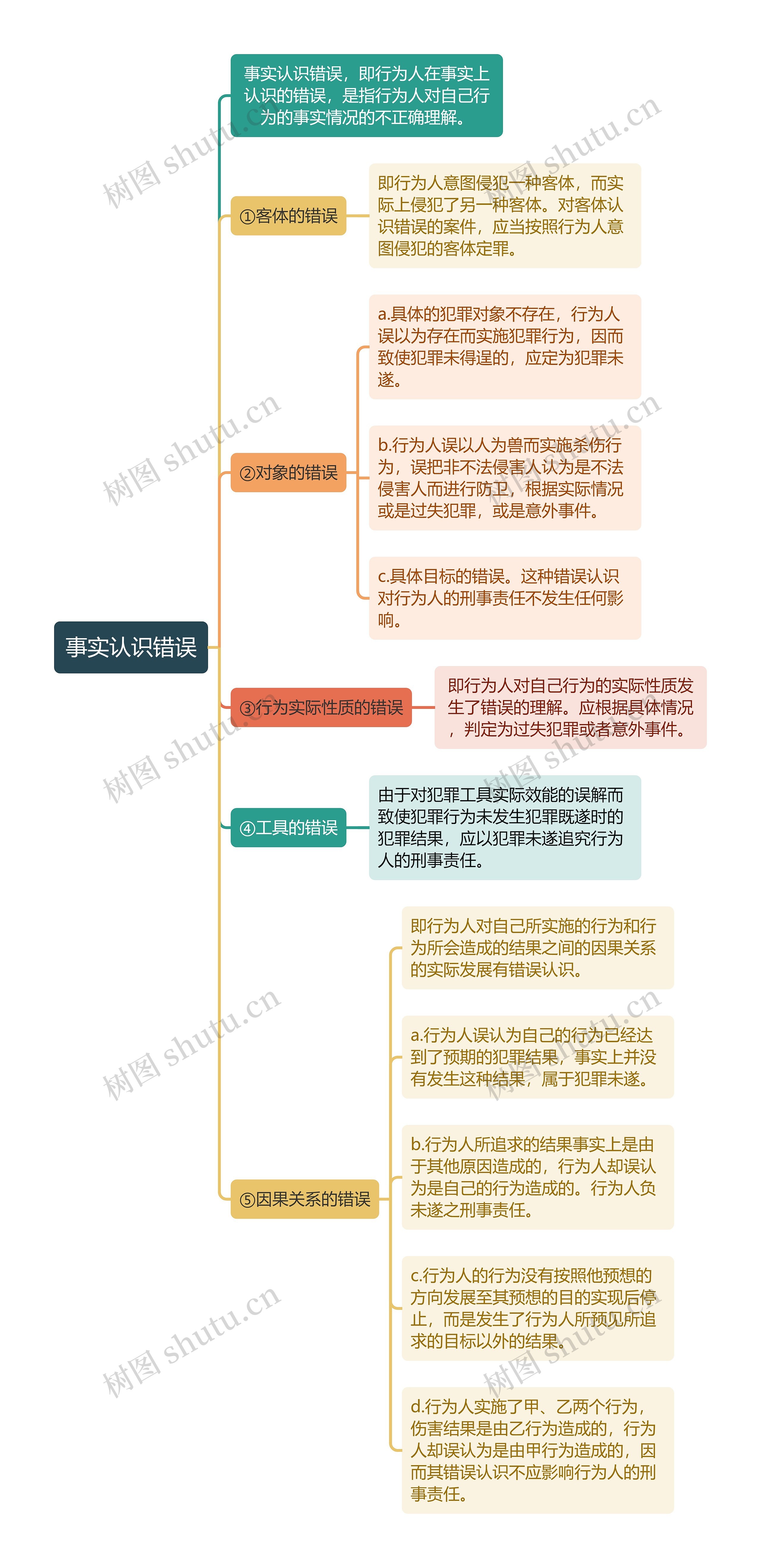 刑法知识事实认识错误思维导图